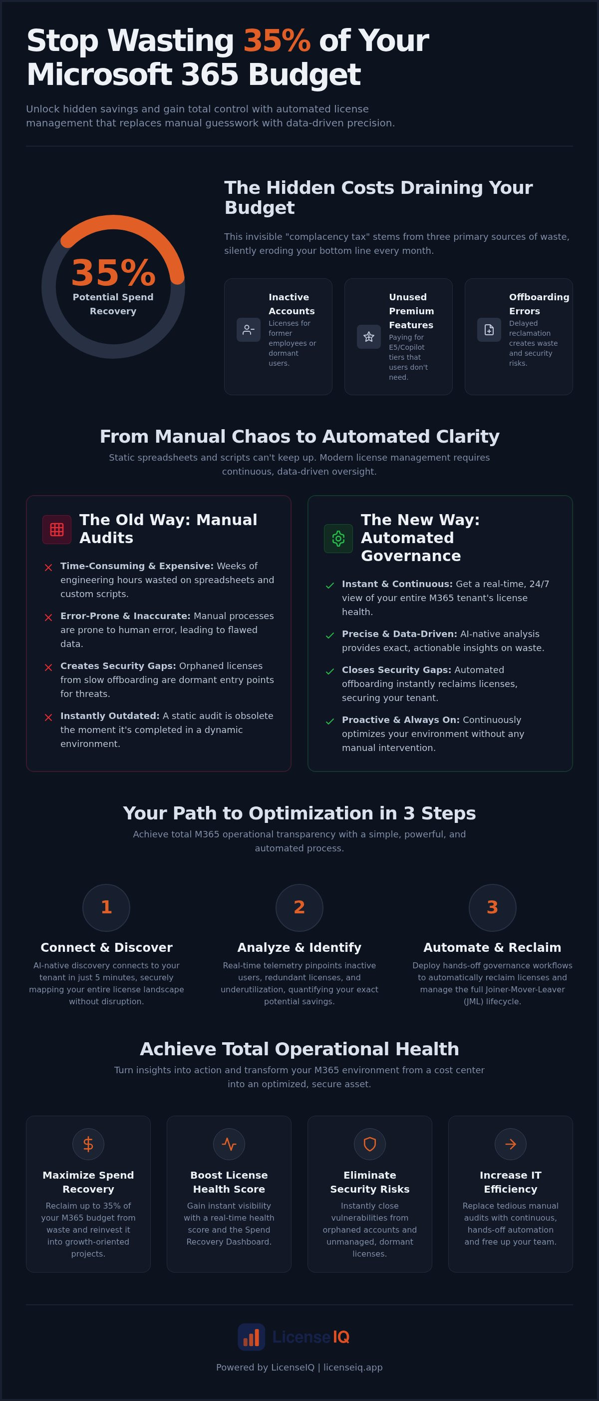 Automated m365 license management