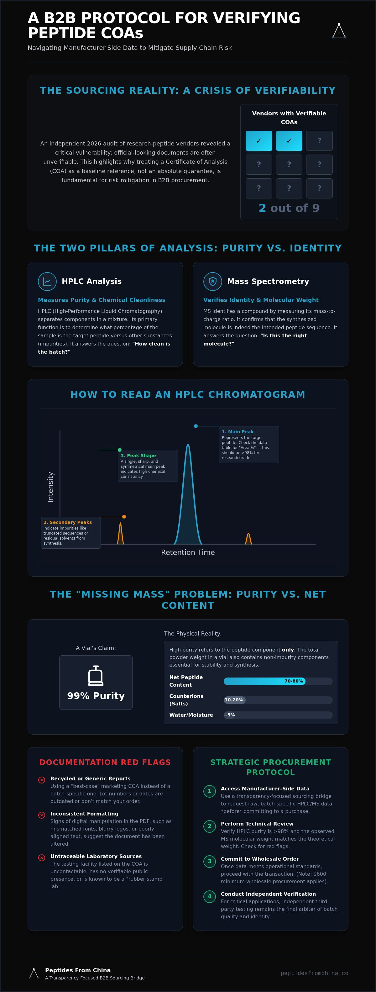 How to read a peptide coa