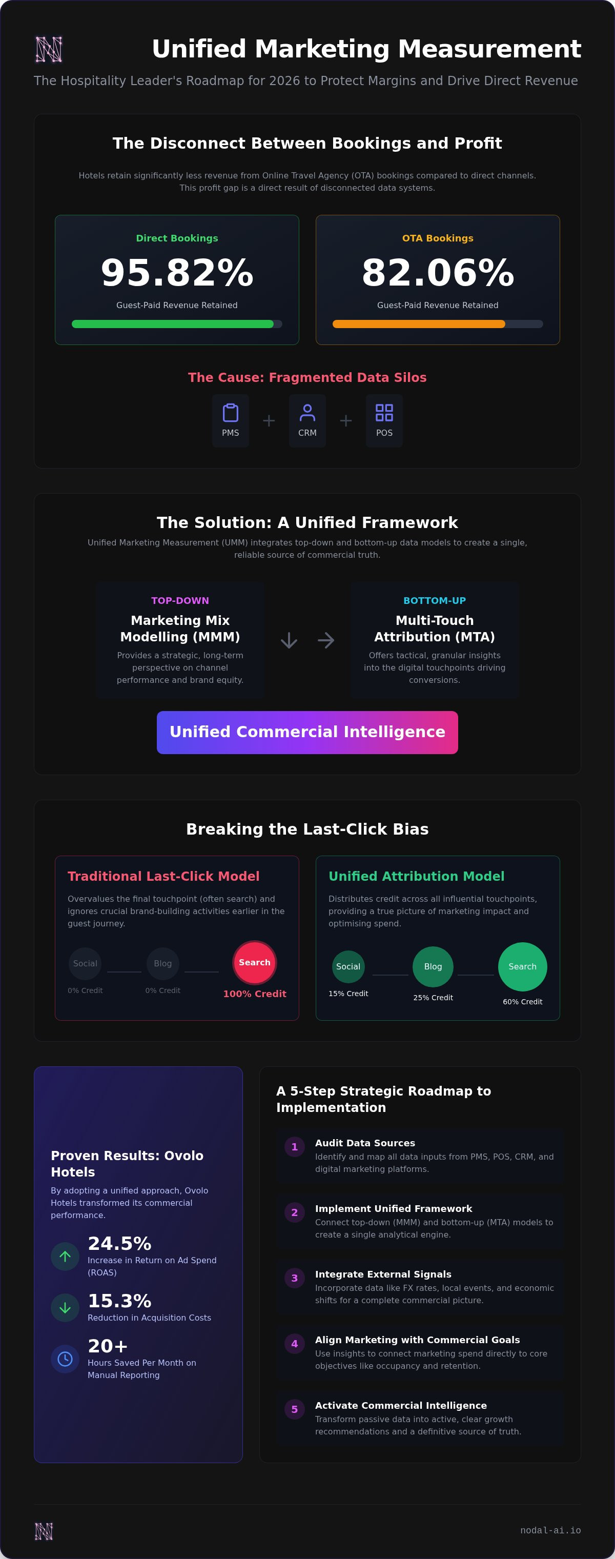 Unified marketing measurement