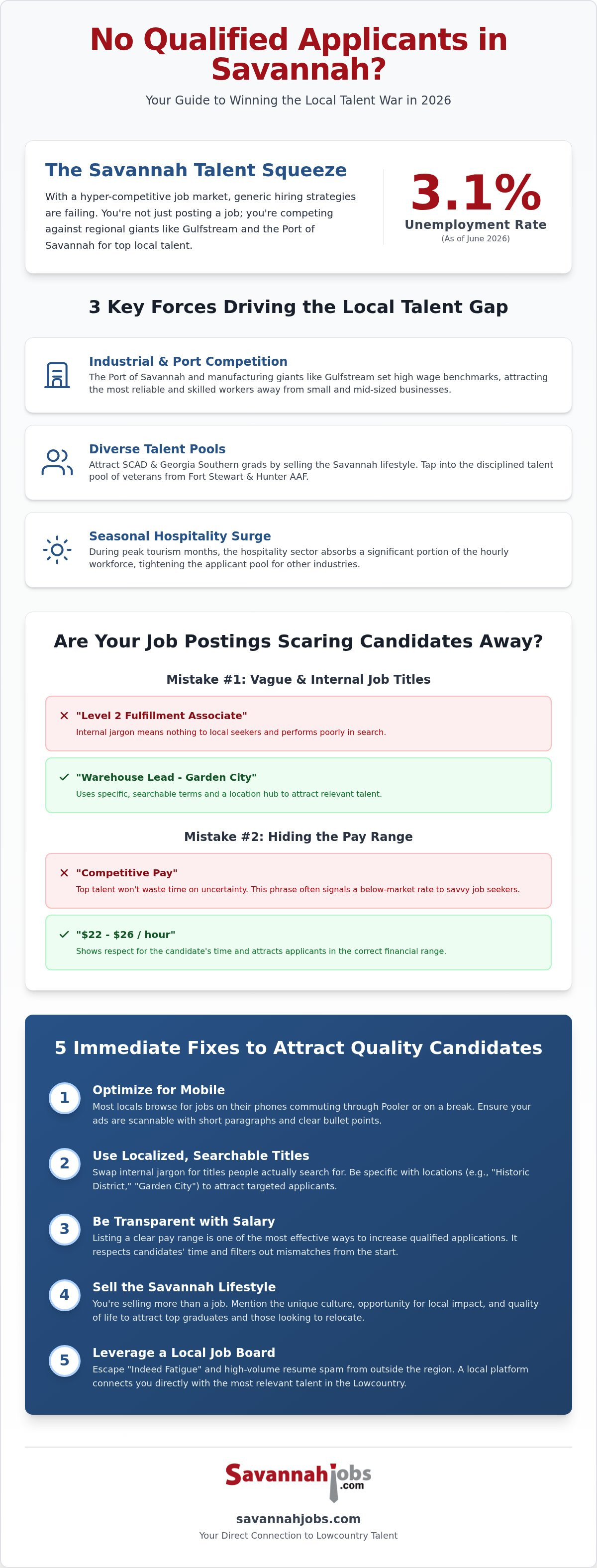 Why am I getting no qualified applicants Savannah