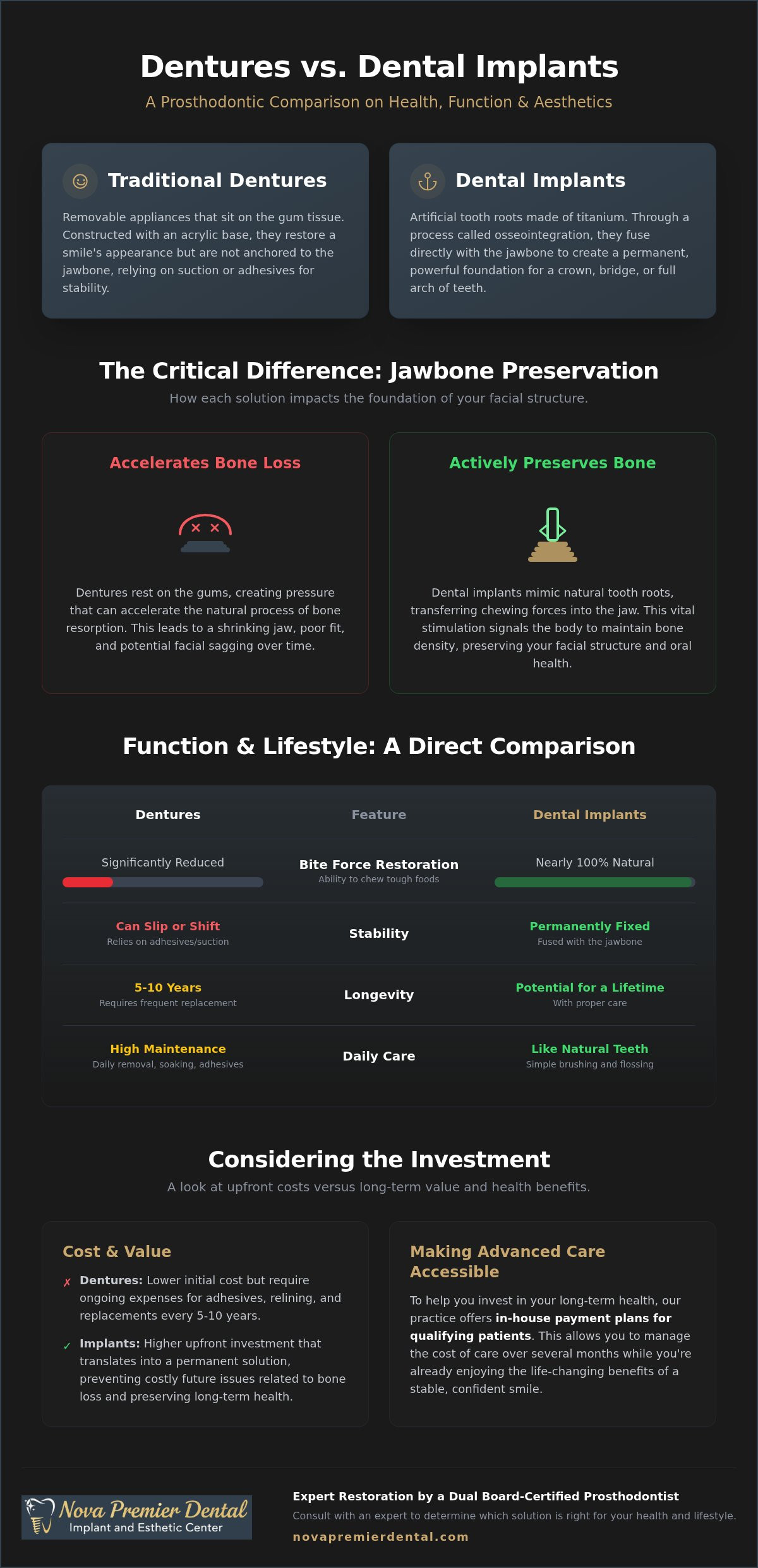 Dentures vs dental implants