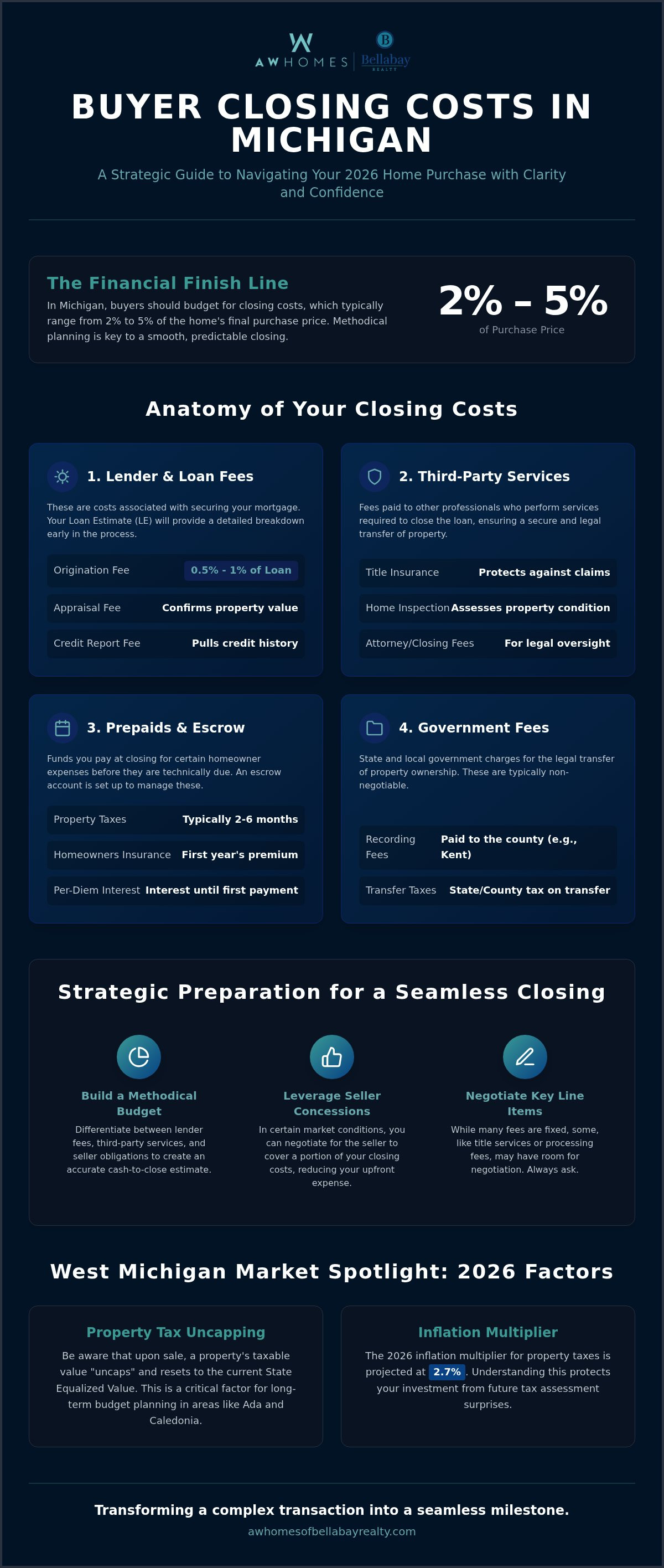Closing costs for buyer in Michigan