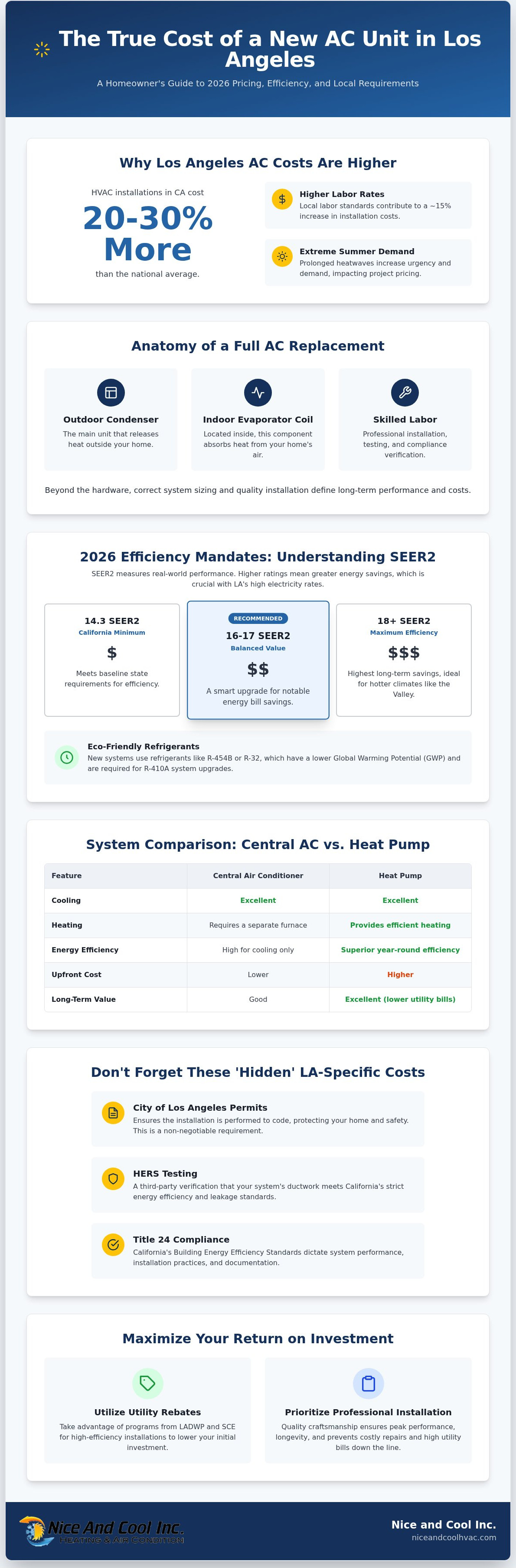 Cost of new ac unit los angeles