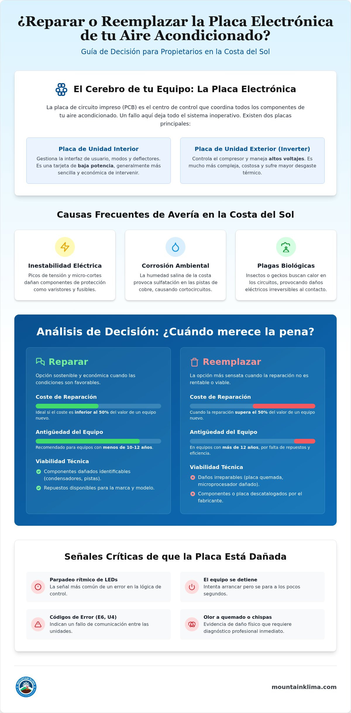 Reparar o cambiar placa electrónica aire acondicionado