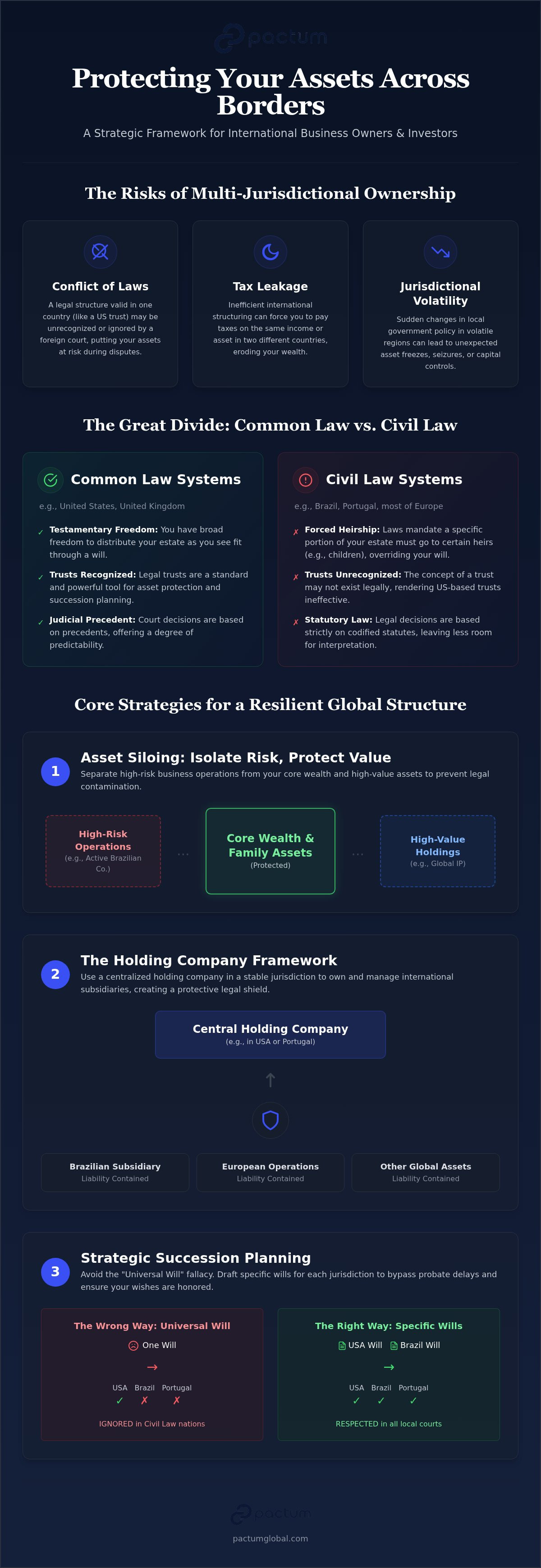 How to protect assets in multiple countries