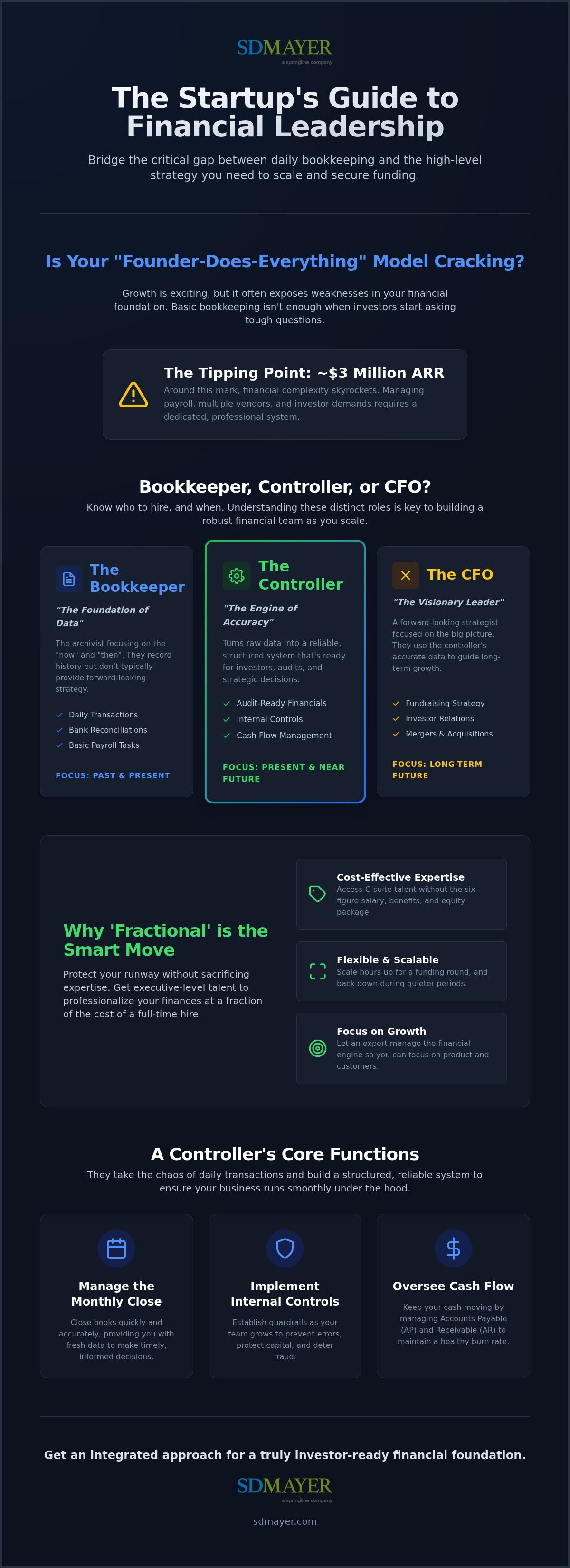 Fractional controller services for startups