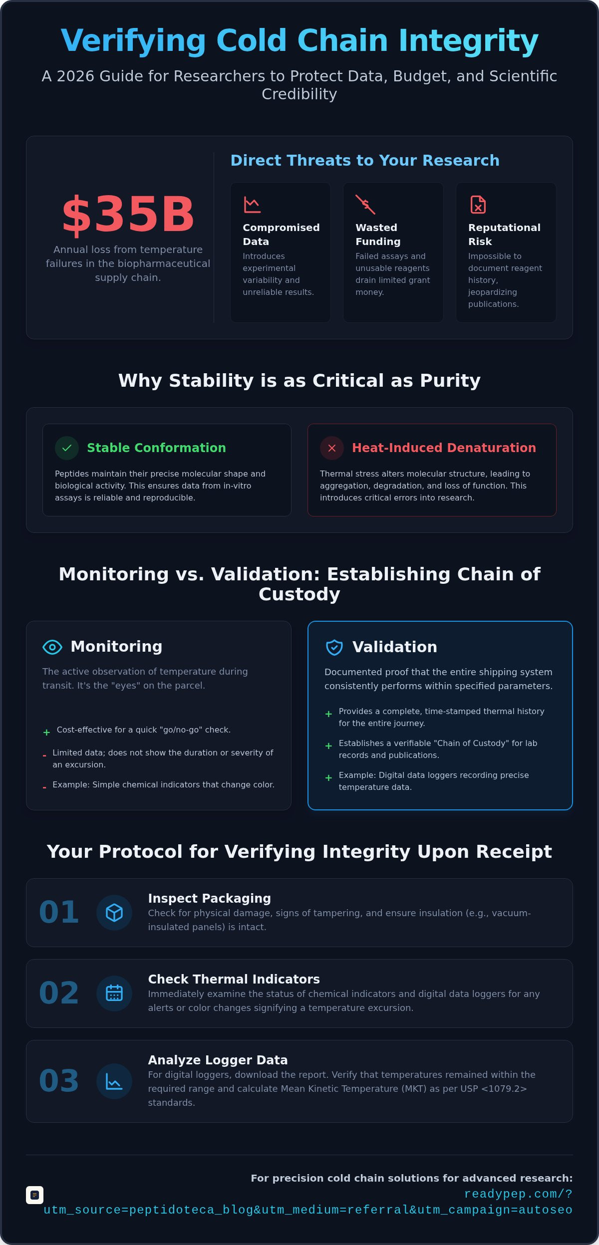 Verifying cold chain integrity