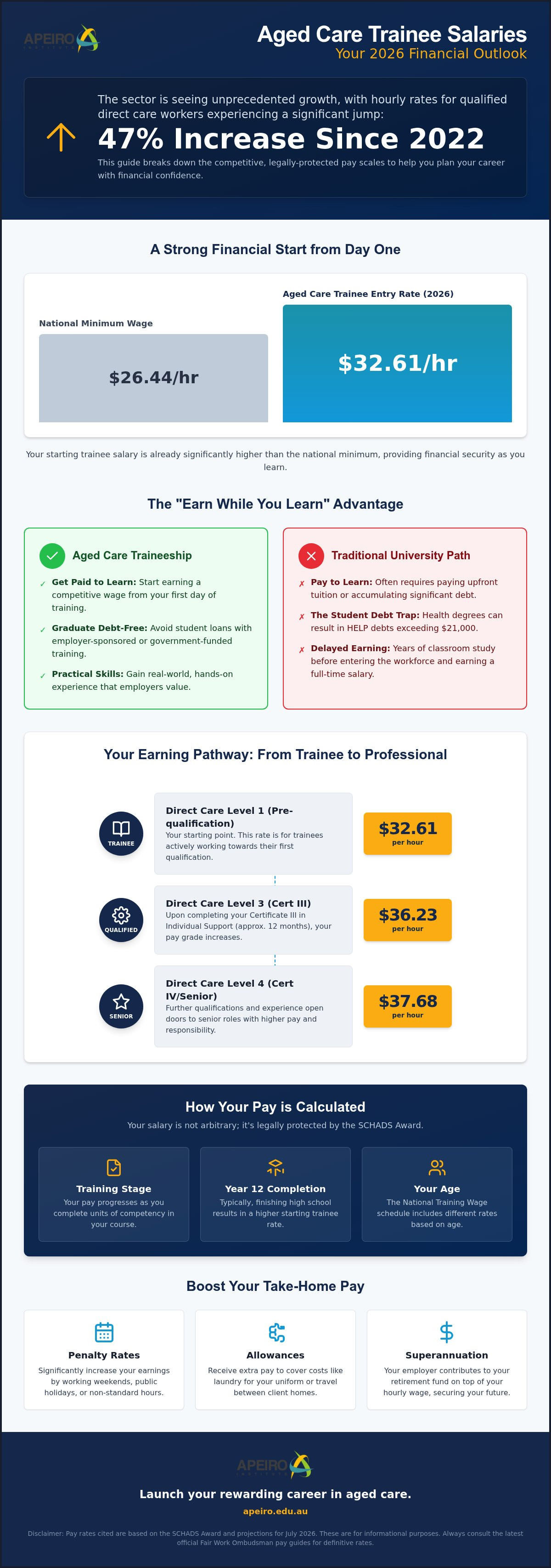 "aged care trainee salary australia"