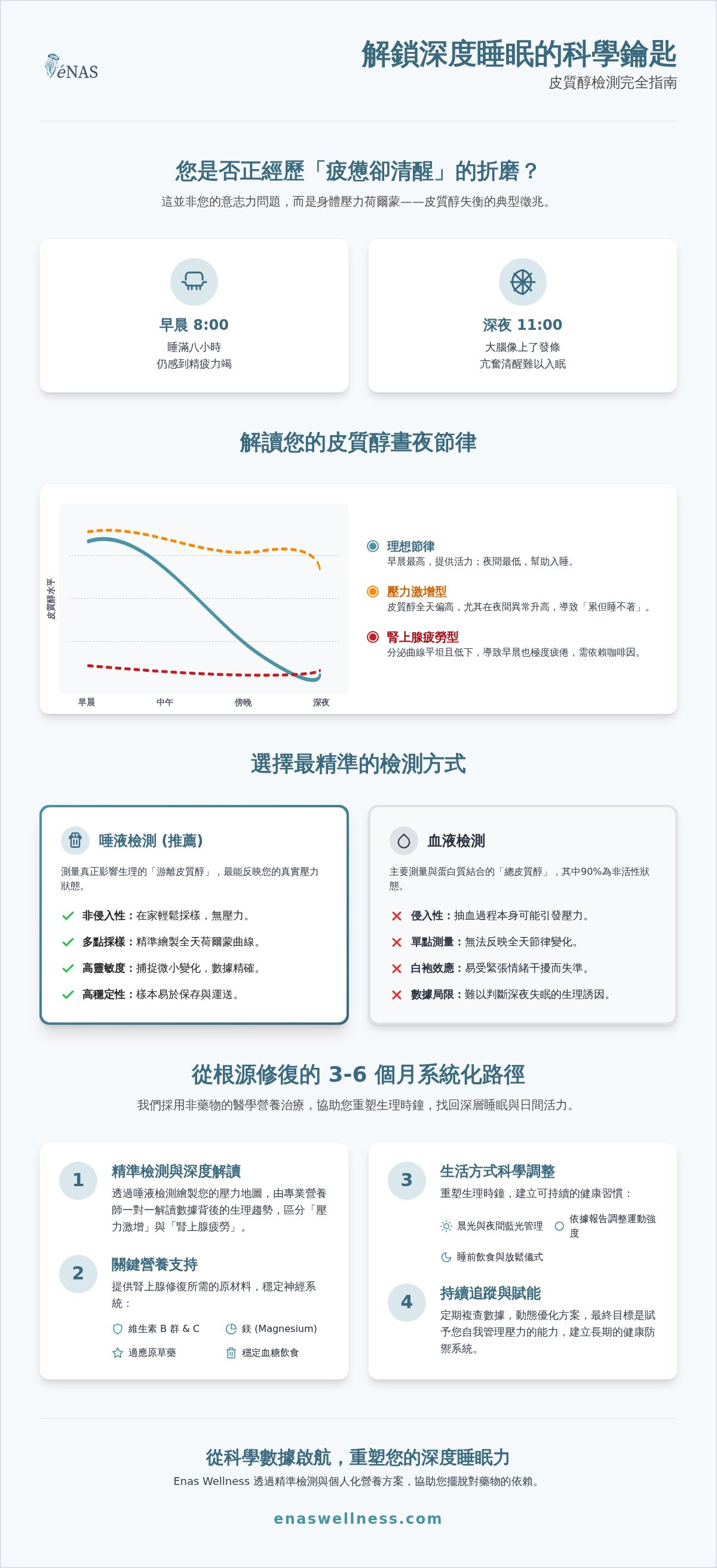 皮質醇檢測 香港