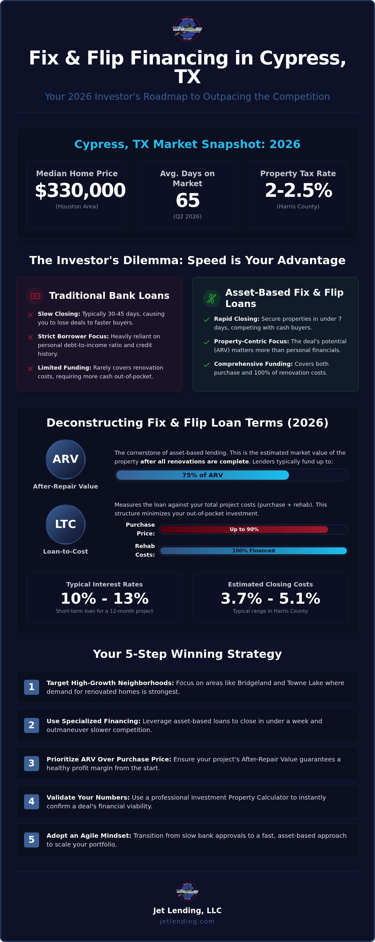 Fix and flip financing Cypress TX