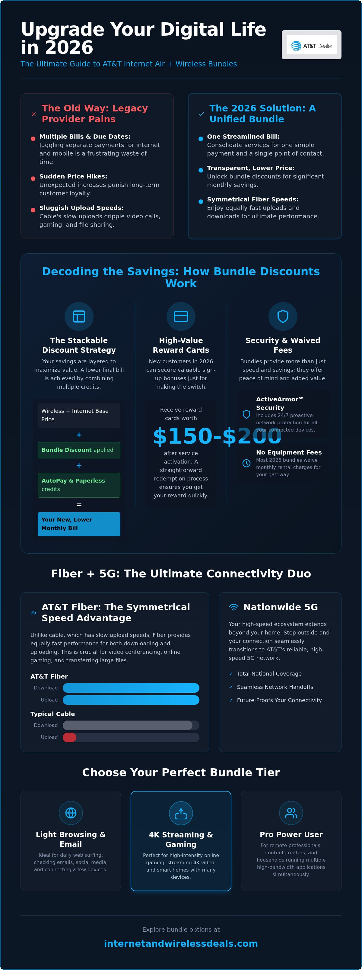 AT&T Internet Air and wireless bundle