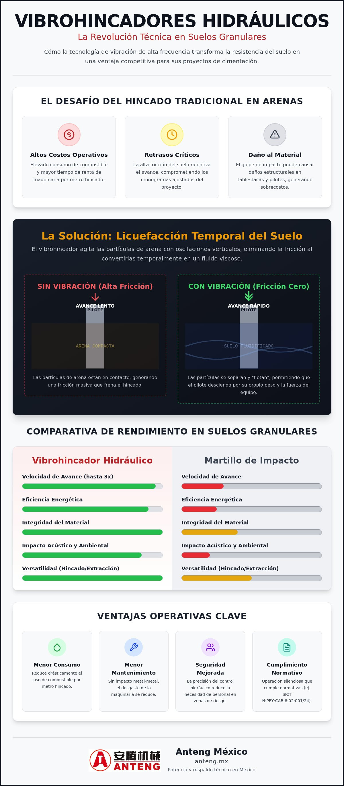 Vibrohincador hidráulico para suelos granulares
