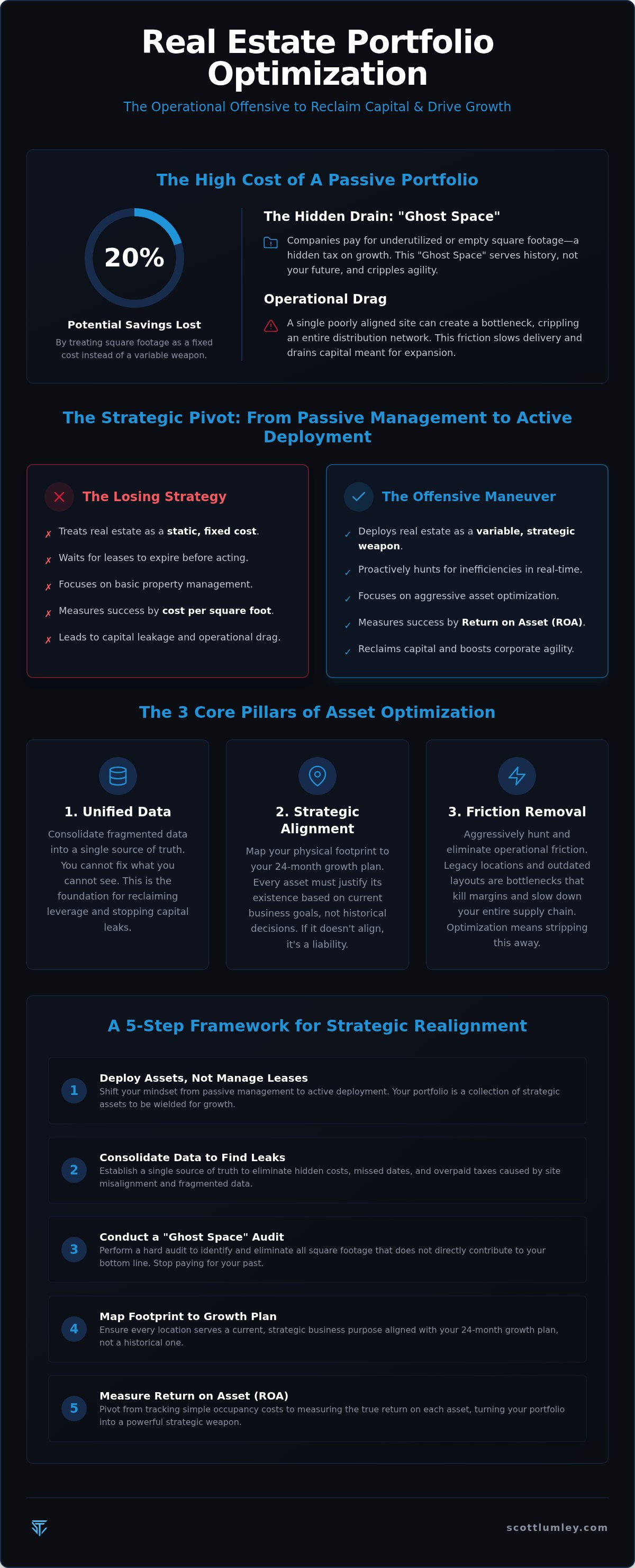Real estate portfolio optimization