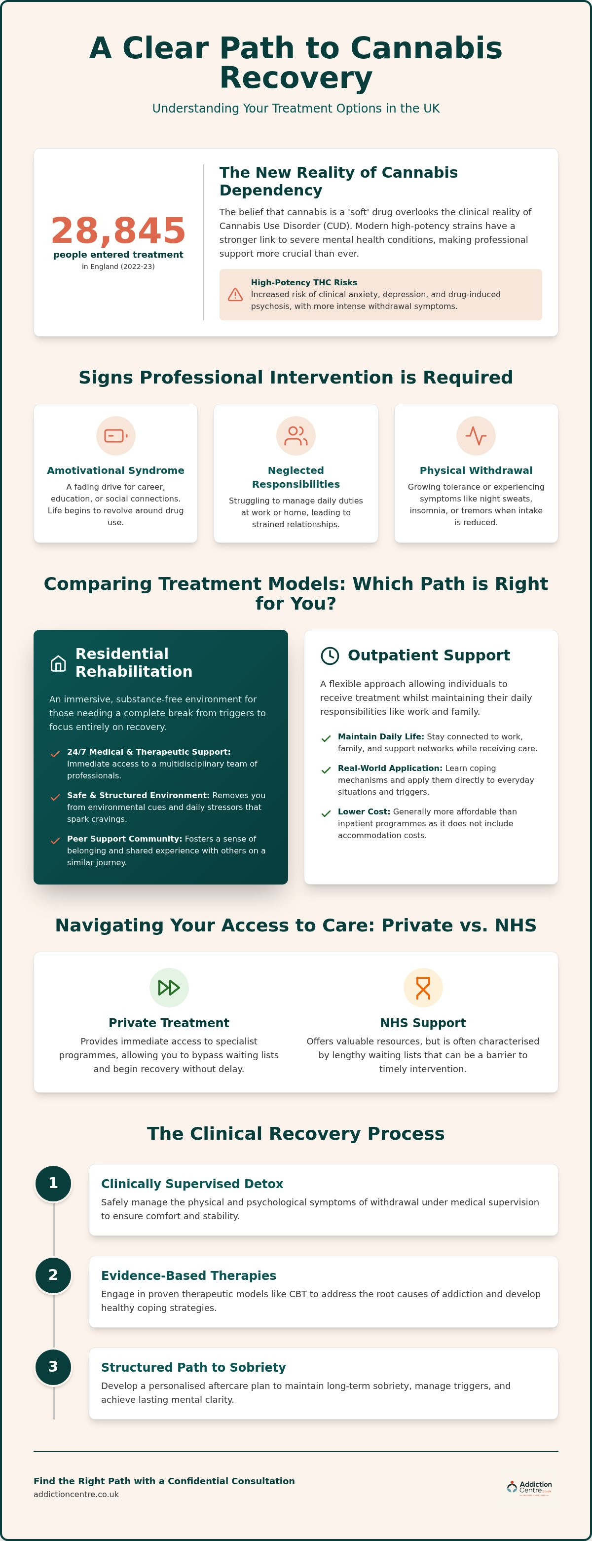 Cannabis addiction treatment UK