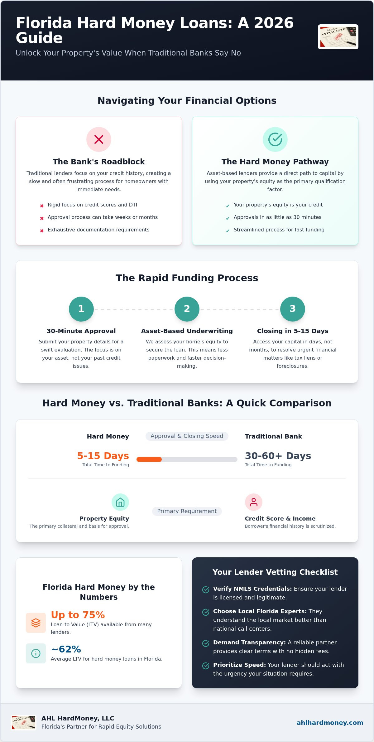 Top rated hard money lenders in Florida