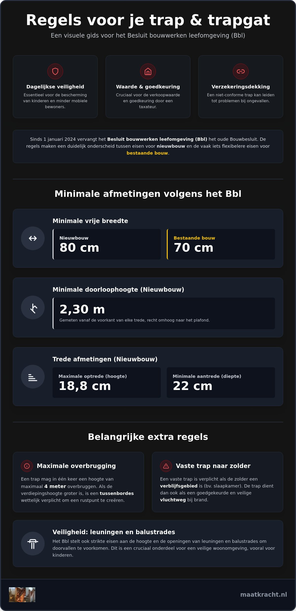 Bouwbesluit trapgat