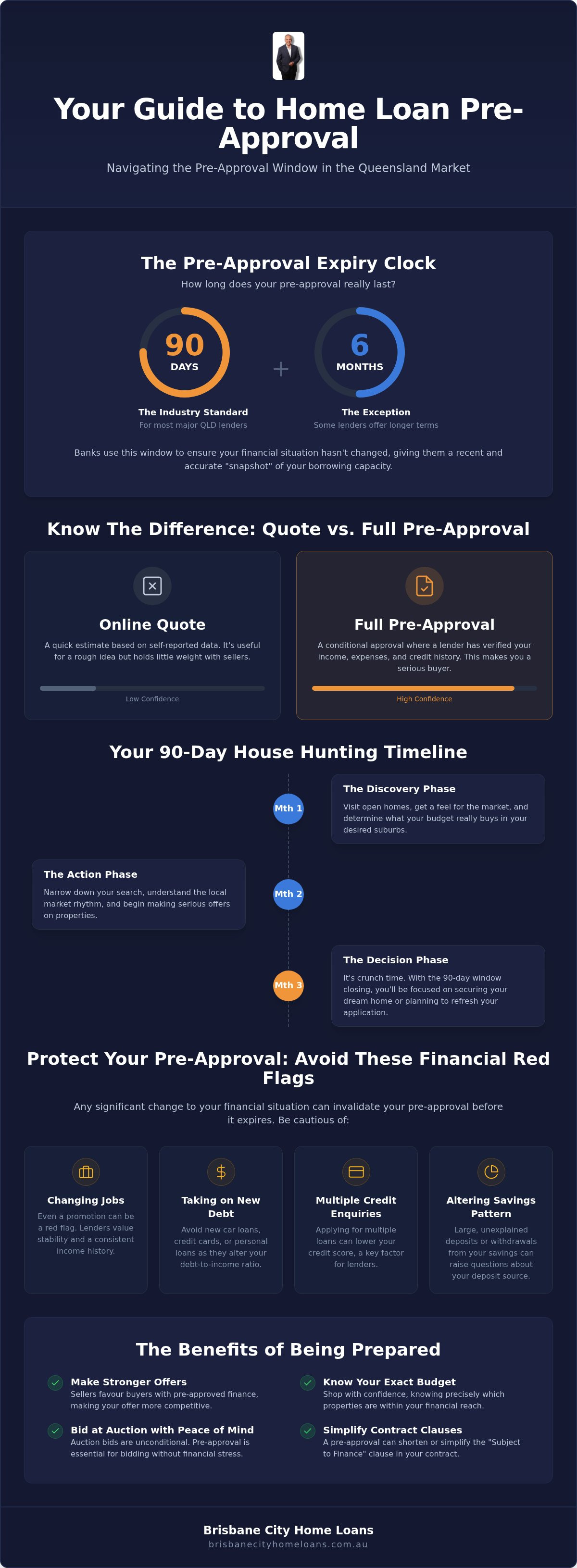 How long does home loan pre-approval last qld