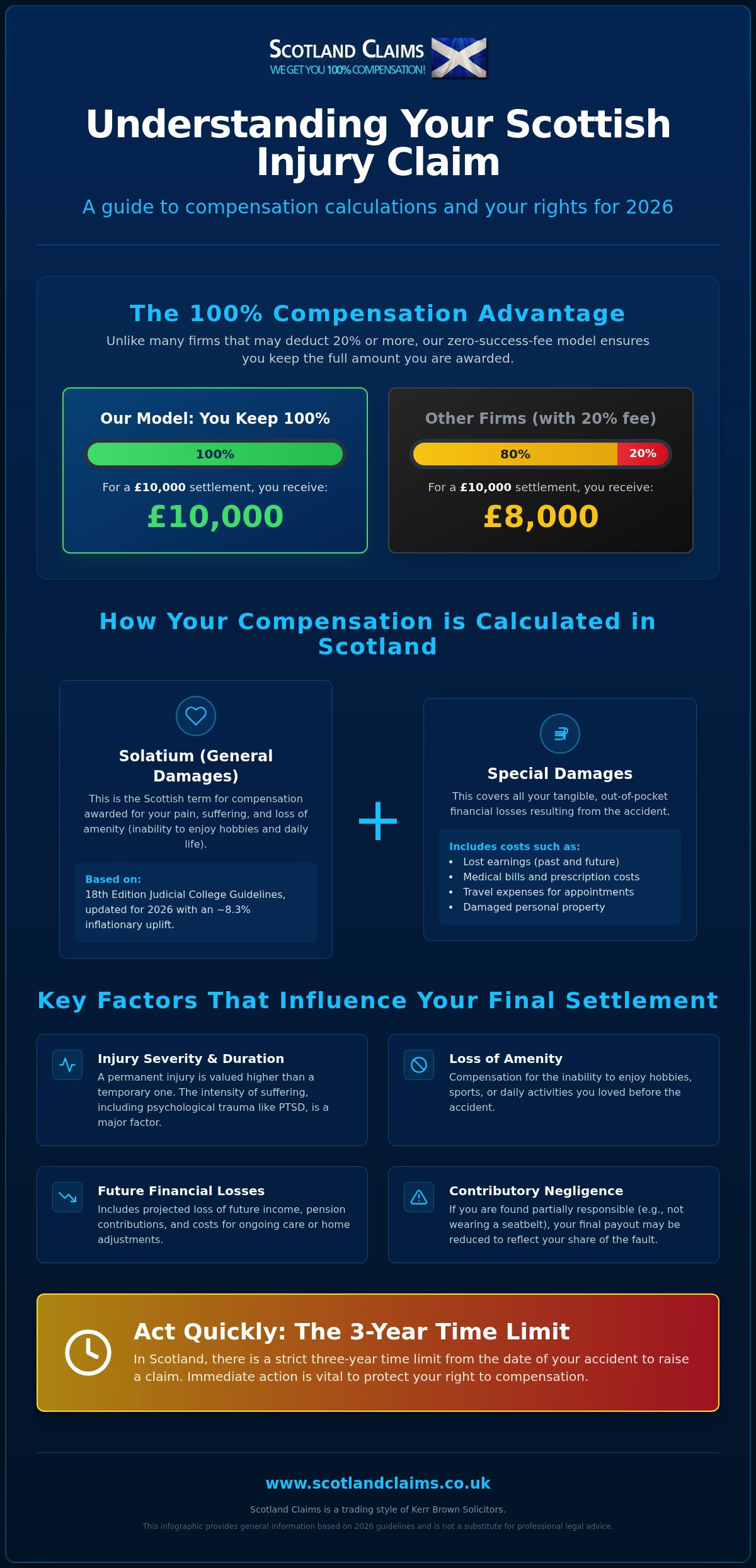 Compensation payout calculator