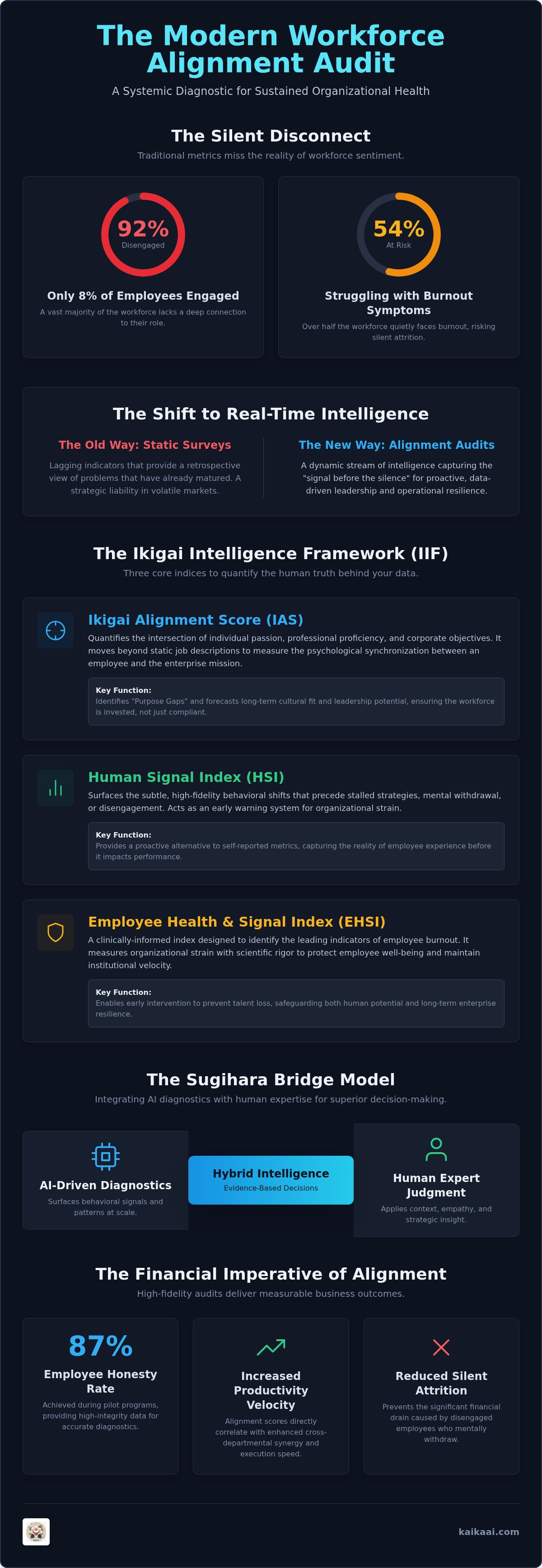 Workforce alignment audit