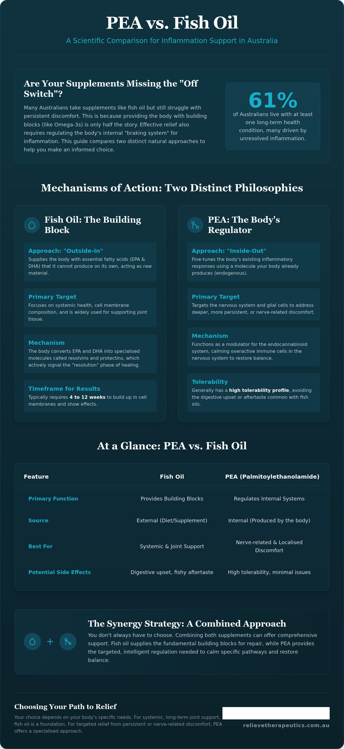 PEA vs fish oil for inflammation Australia