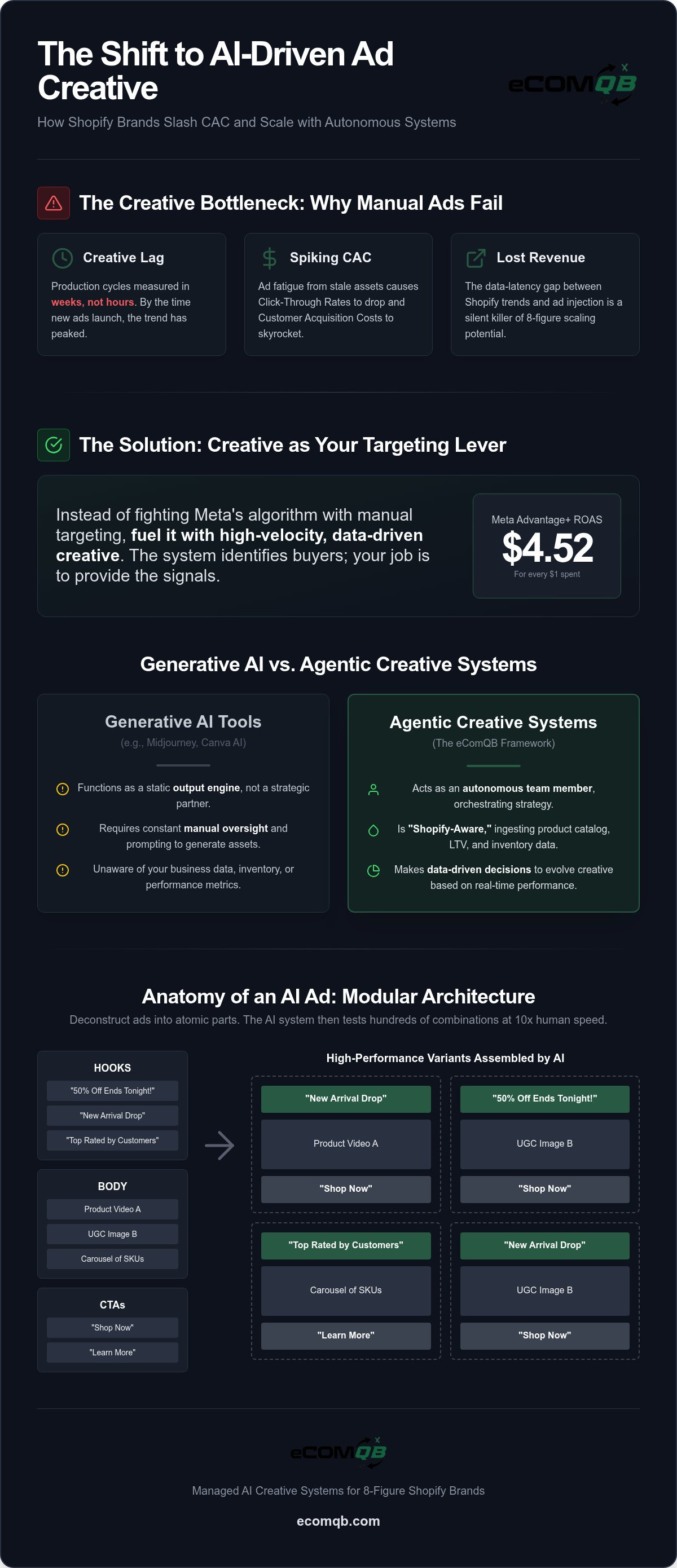Ai driven meta ad creative for shopify