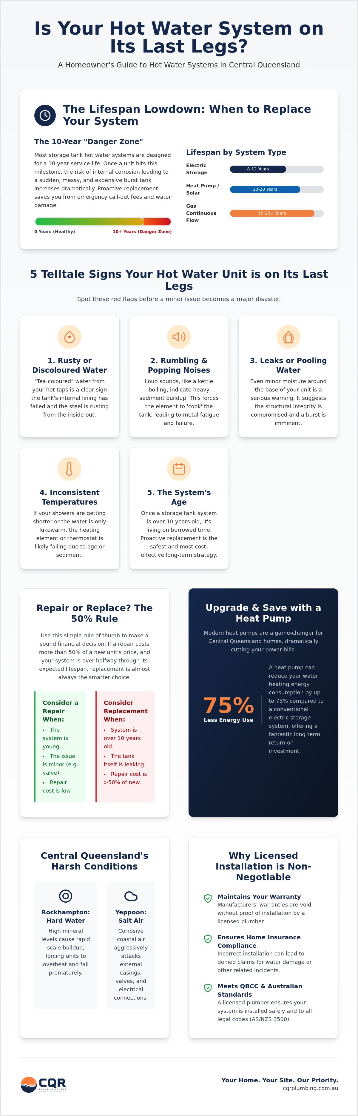 When to replace hot water system