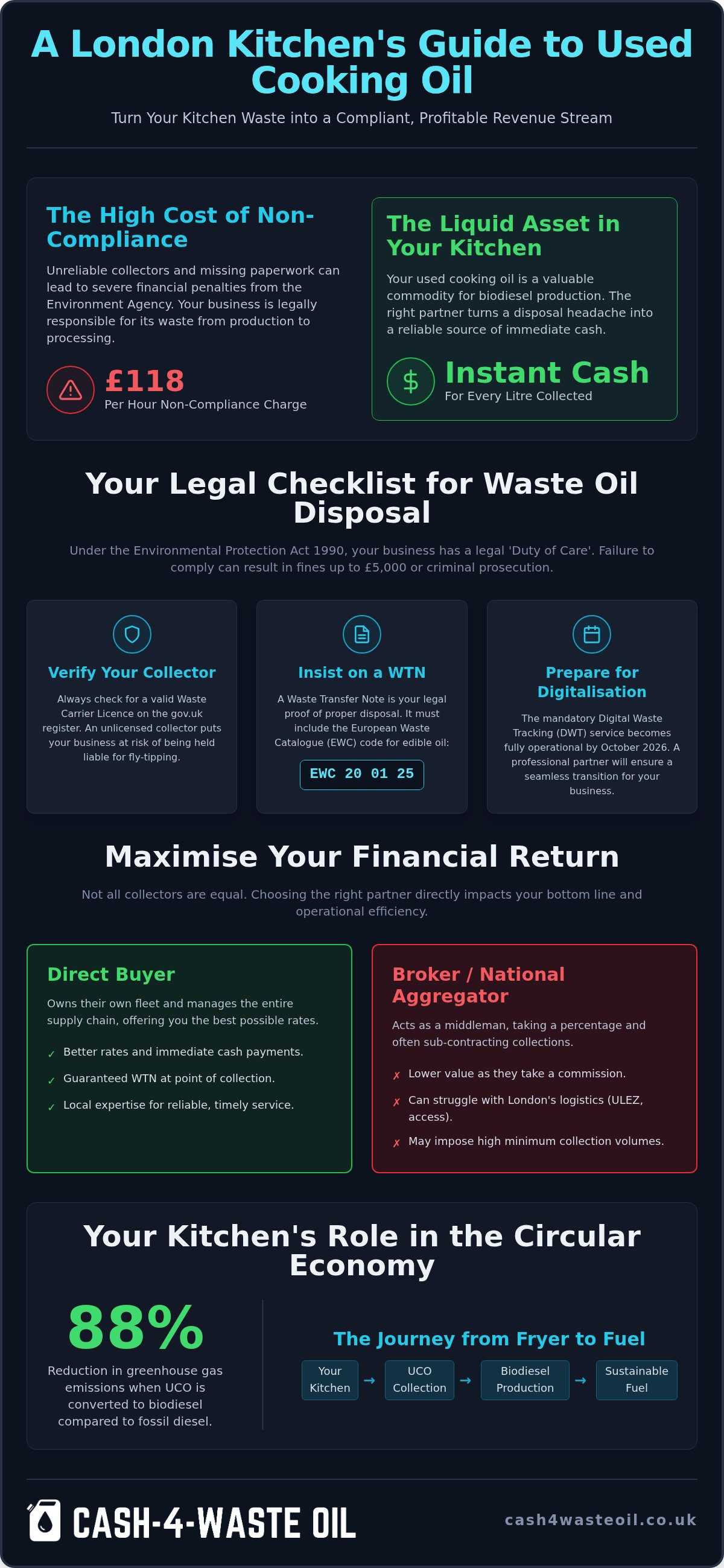Waste oil buyers London