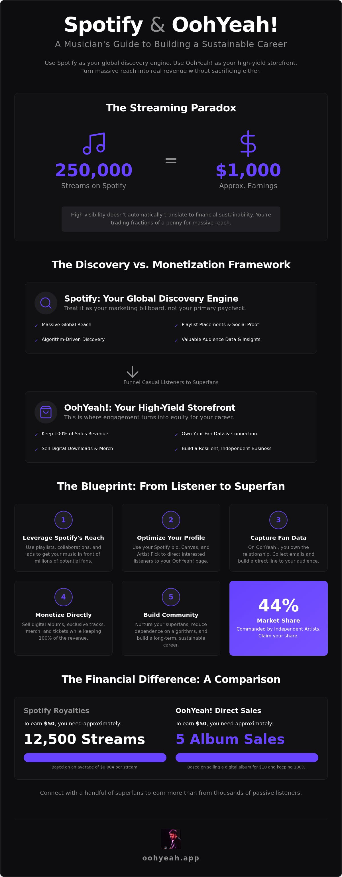 How OohYeah Works With Spotify Instead of Competing With It