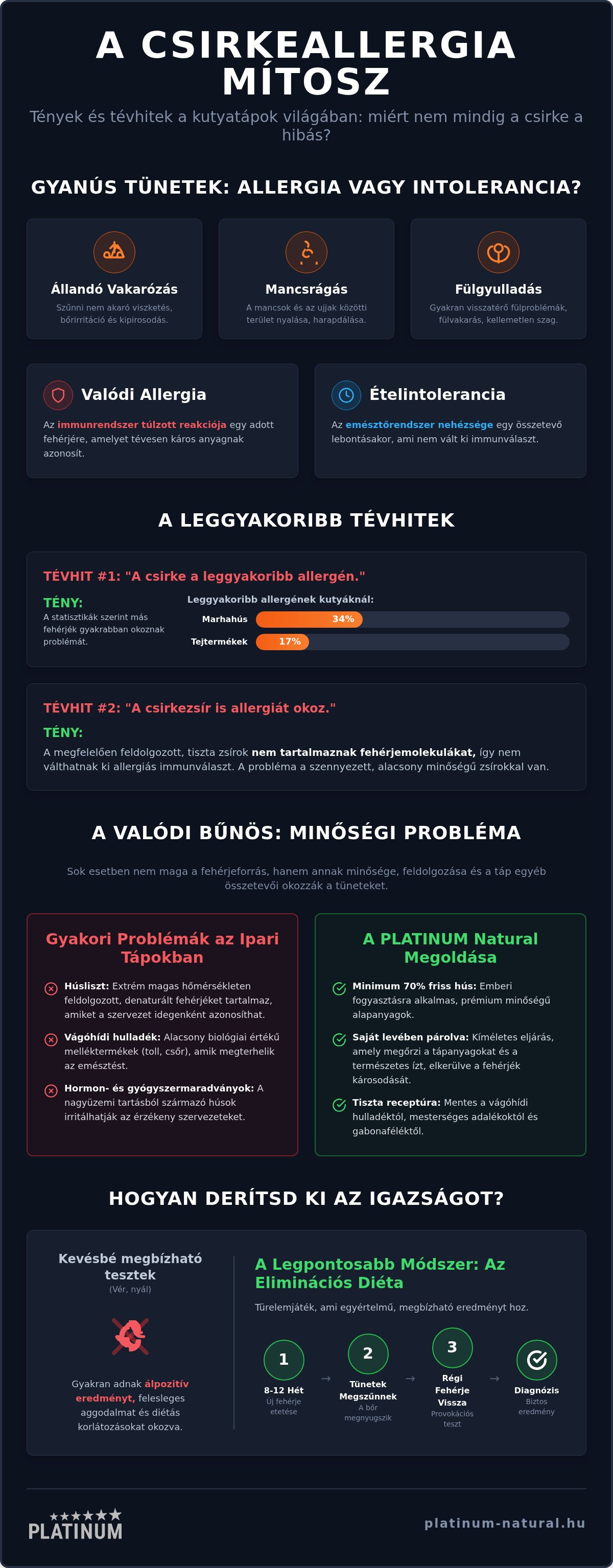Csirkementes kutyatáp