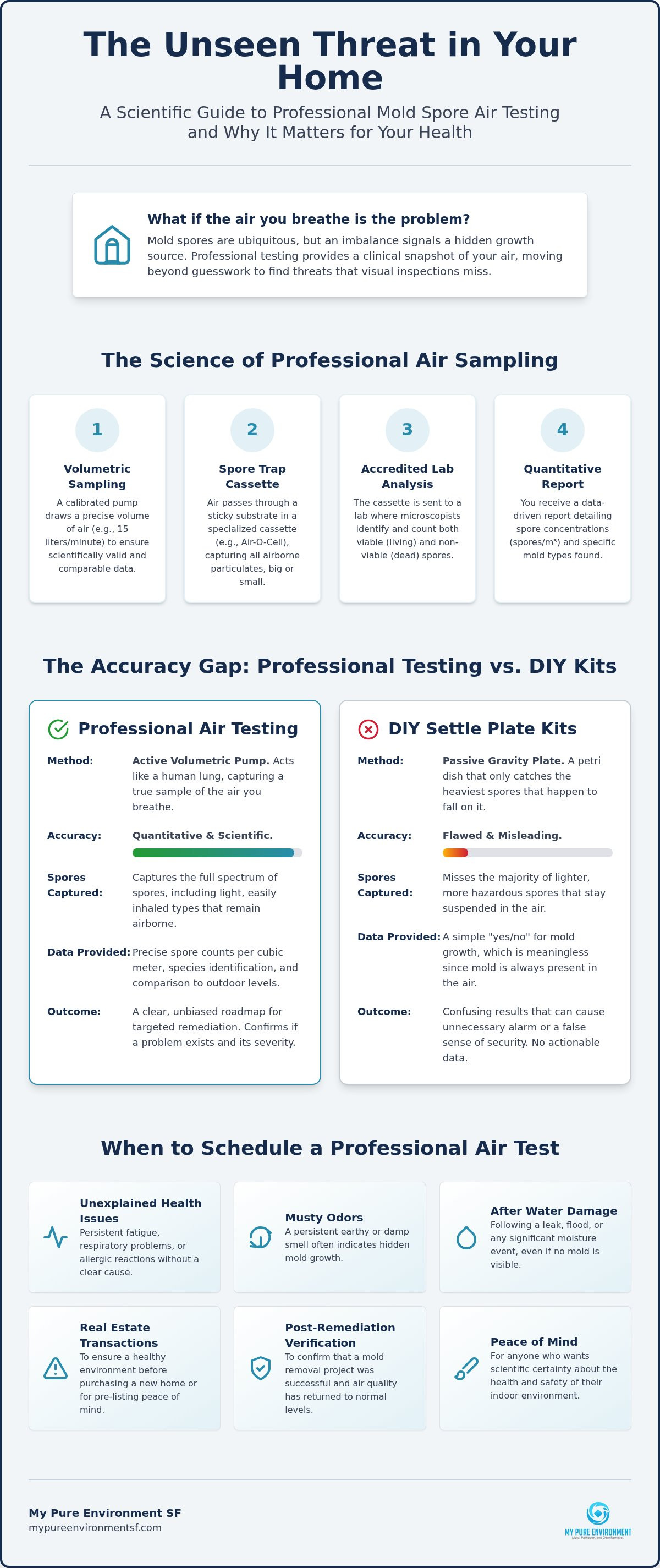 Mold spore air testing