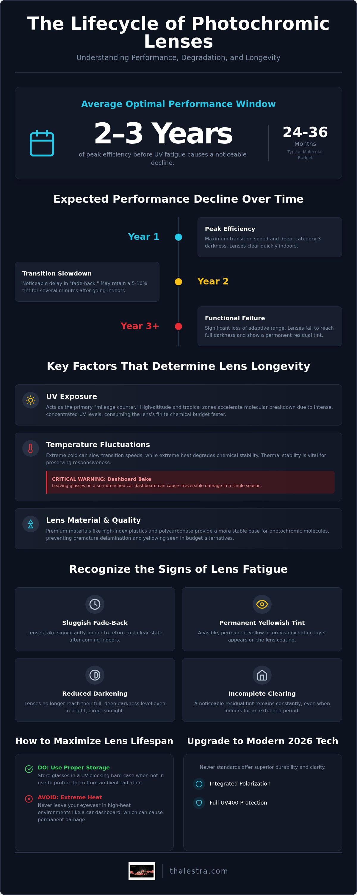 How long do photochromic lenses last