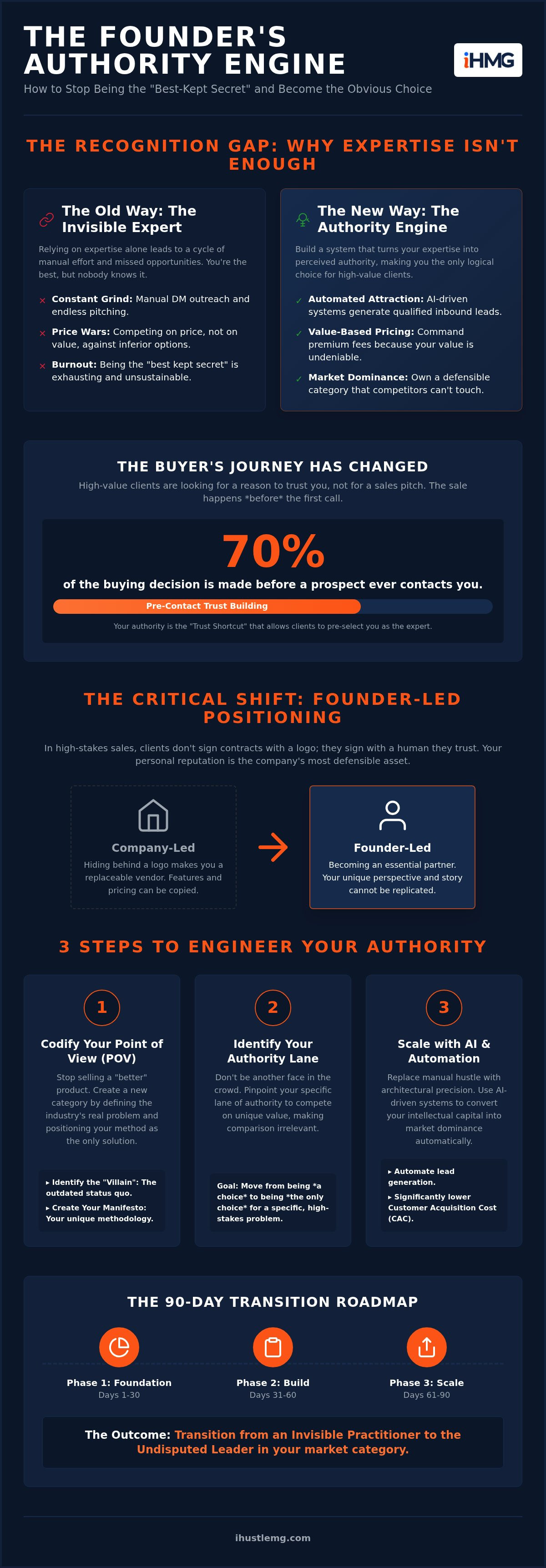 Authority positioning for founders