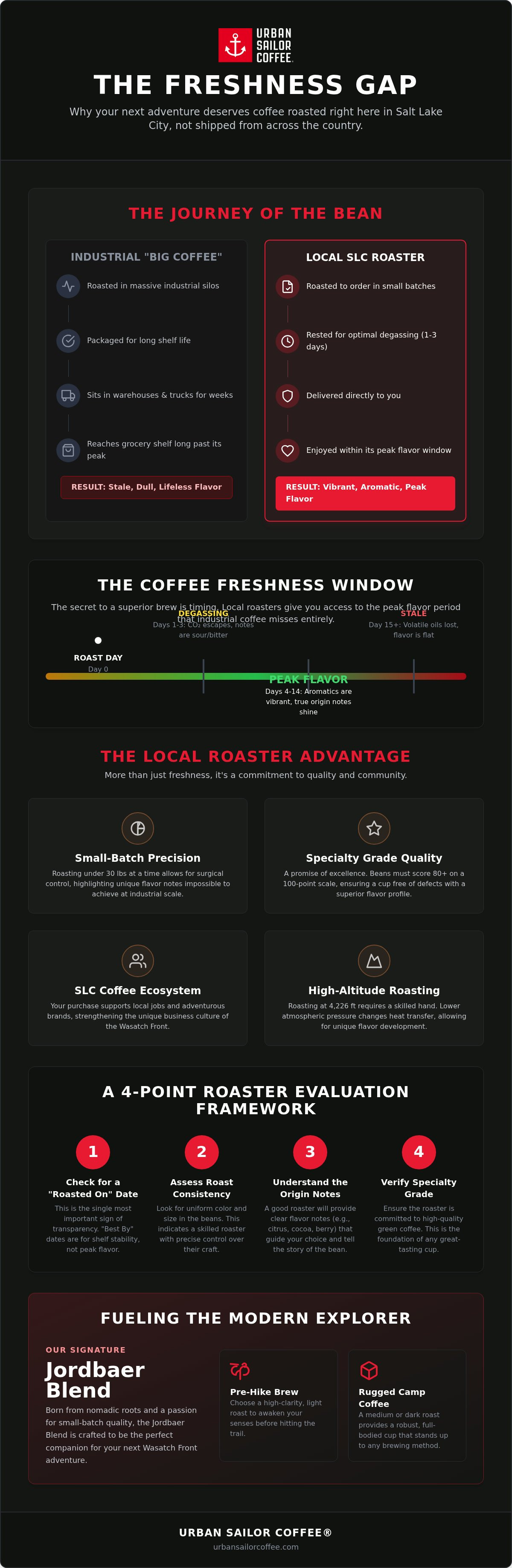 Local coffee roasters