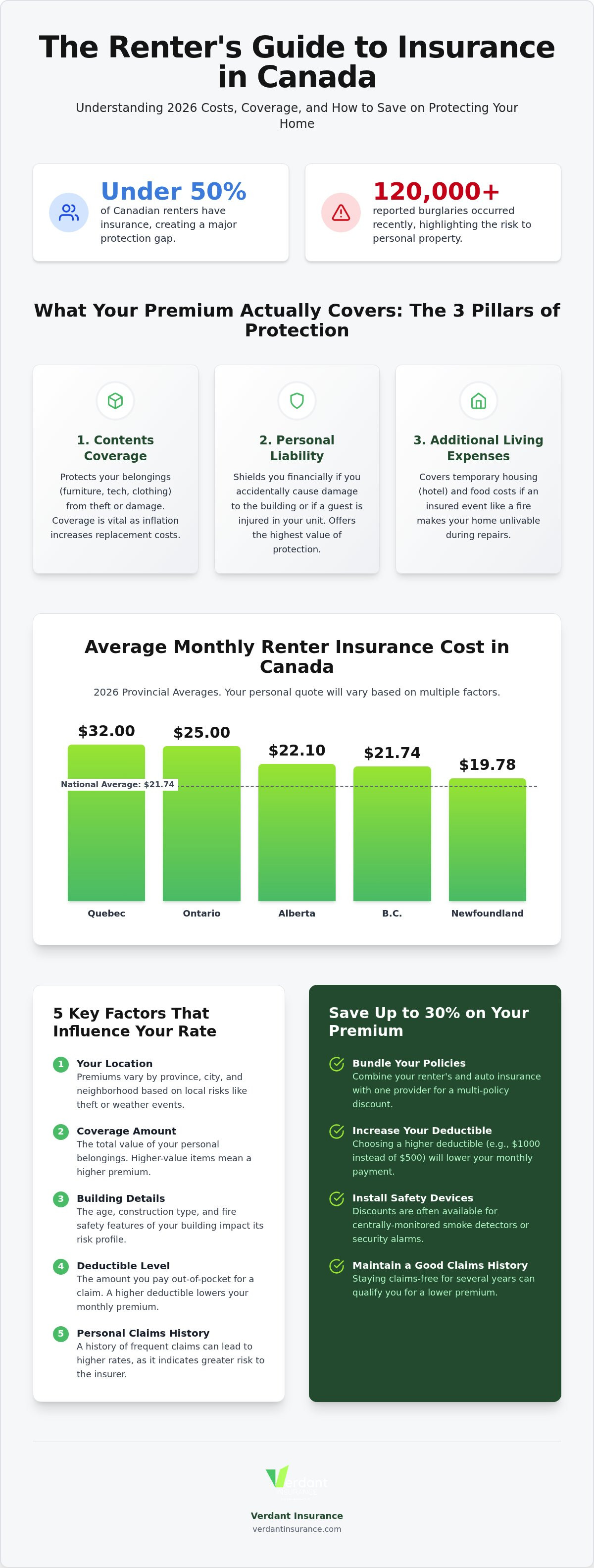 Renter insurance Canada cost