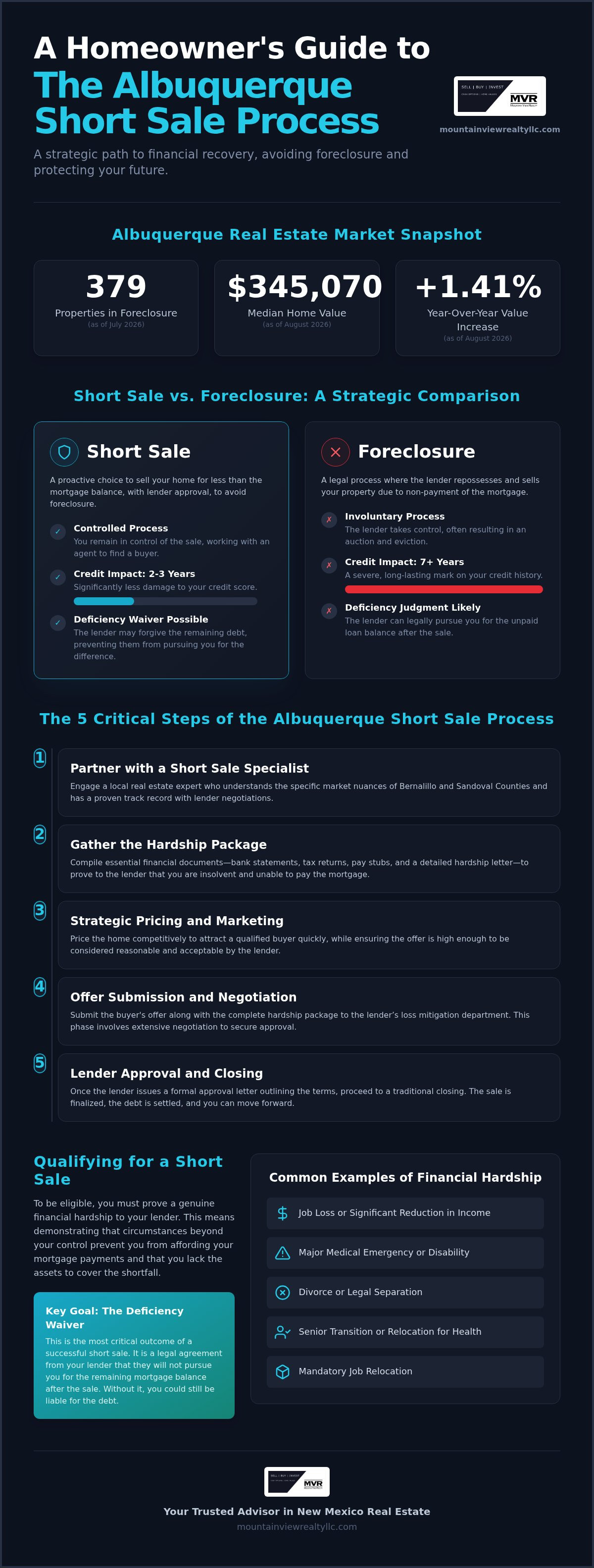 Albuquerque short sale process