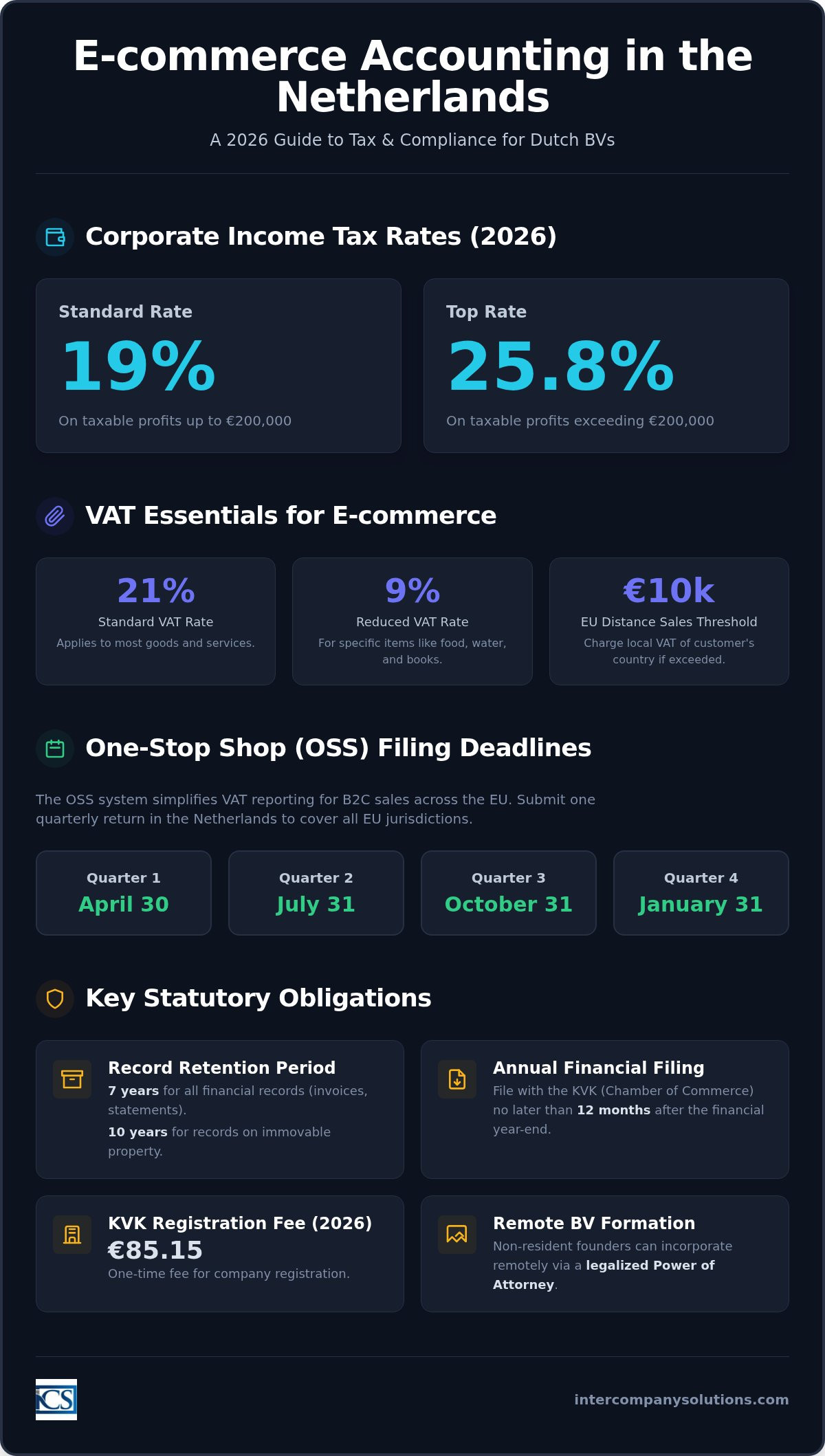 Ecommerce accounting Netherlands