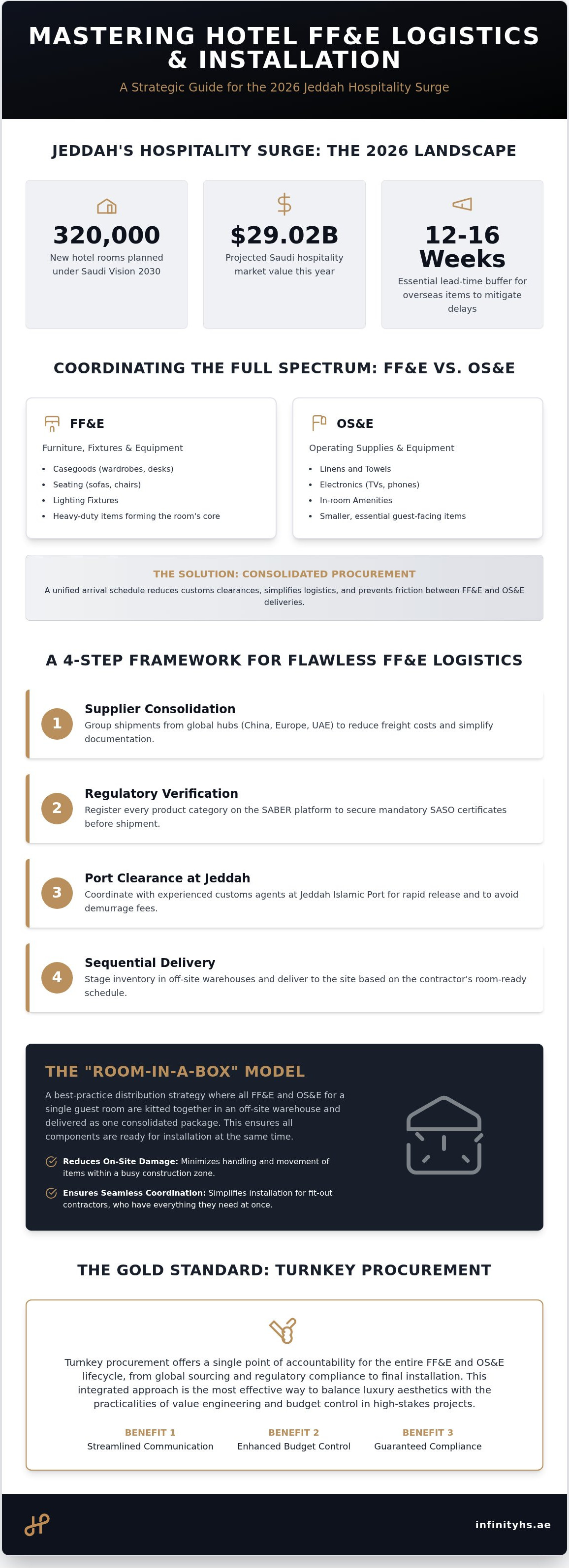 Hotel FF&E installation and logistics in Jeddah
