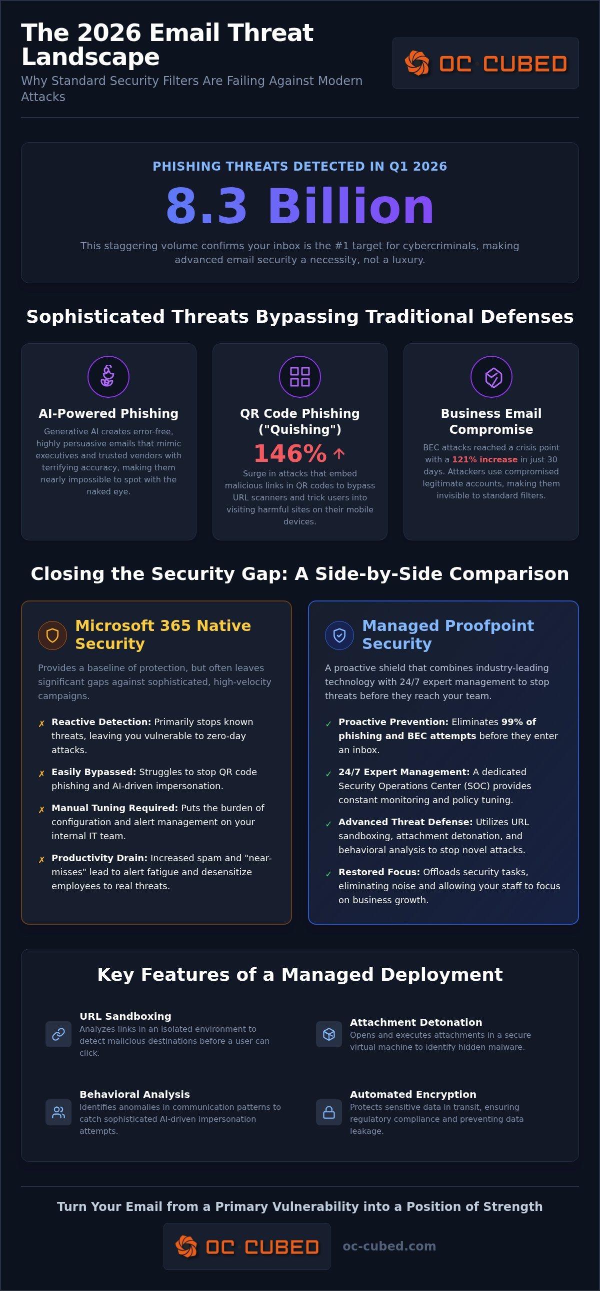 Proofpoint email security managed