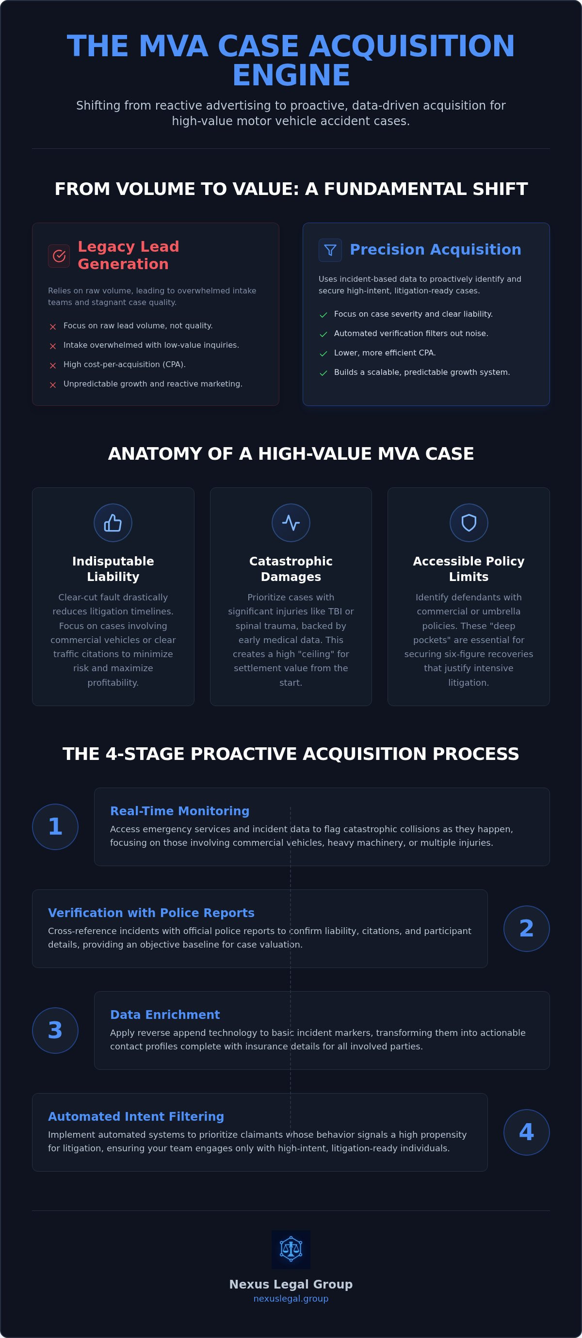 How to get more high value MVA cases
