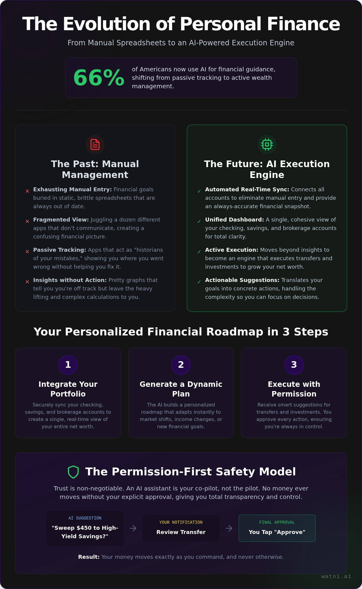 Ai powered financial assistant
