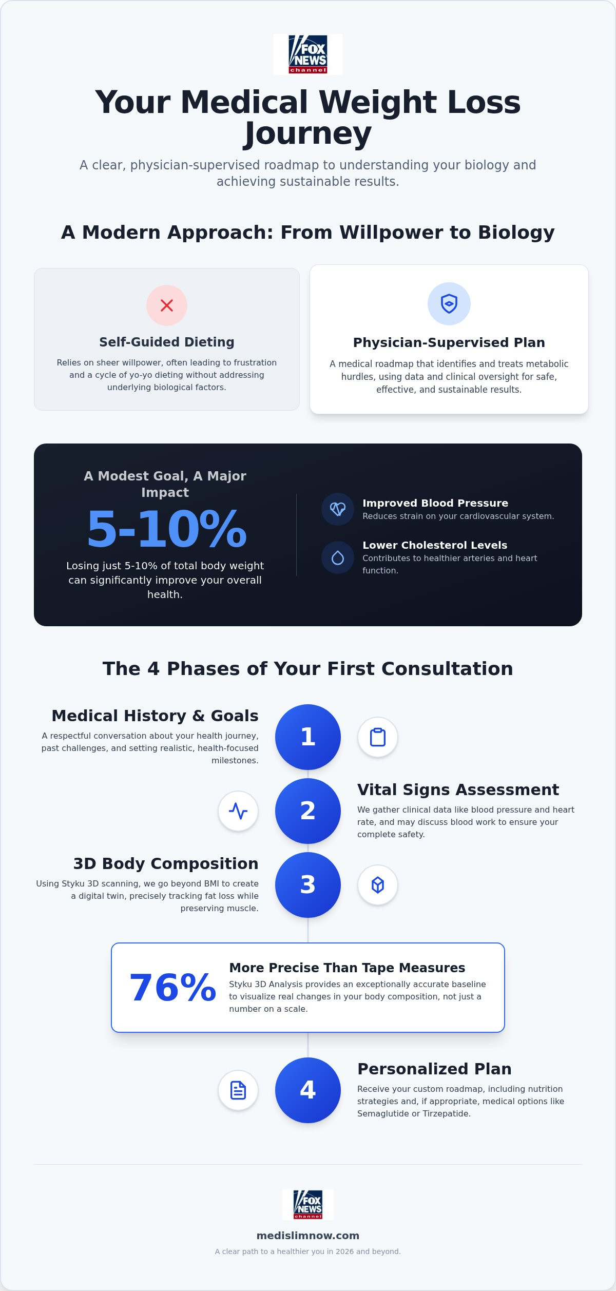 What to expect at a weight loss consultation Henrico