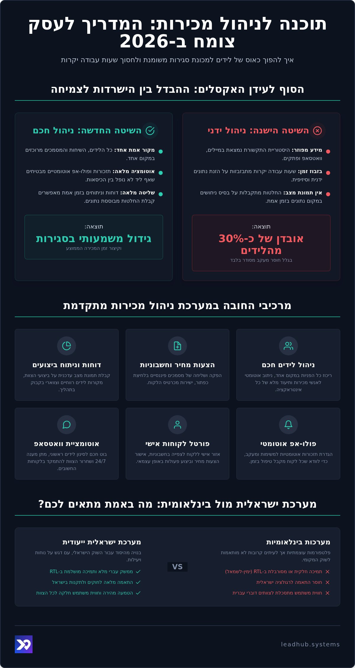 תוכנה לניהול מכירות