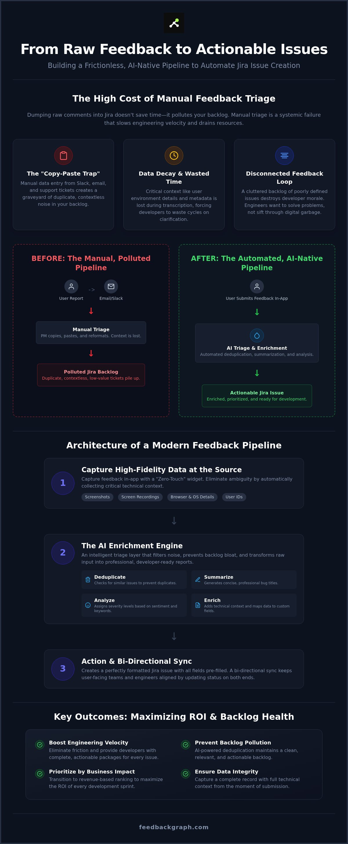 Automate Jira issue creation from feedback