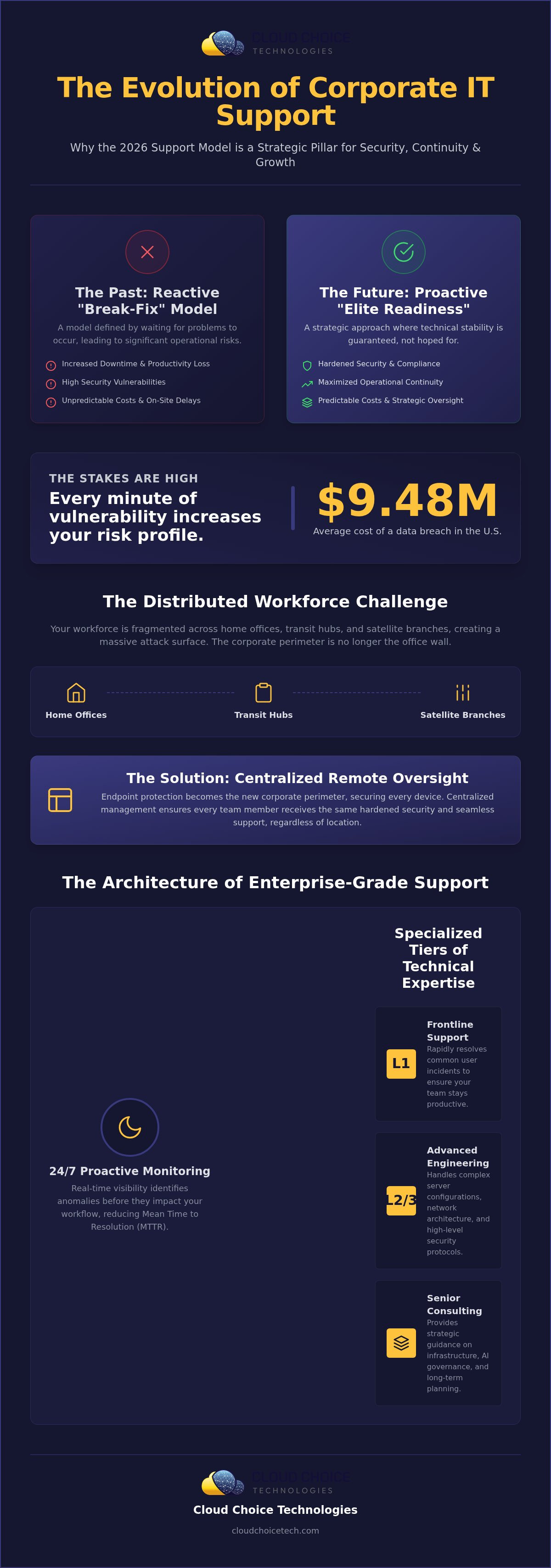 Remote IT support for corporations