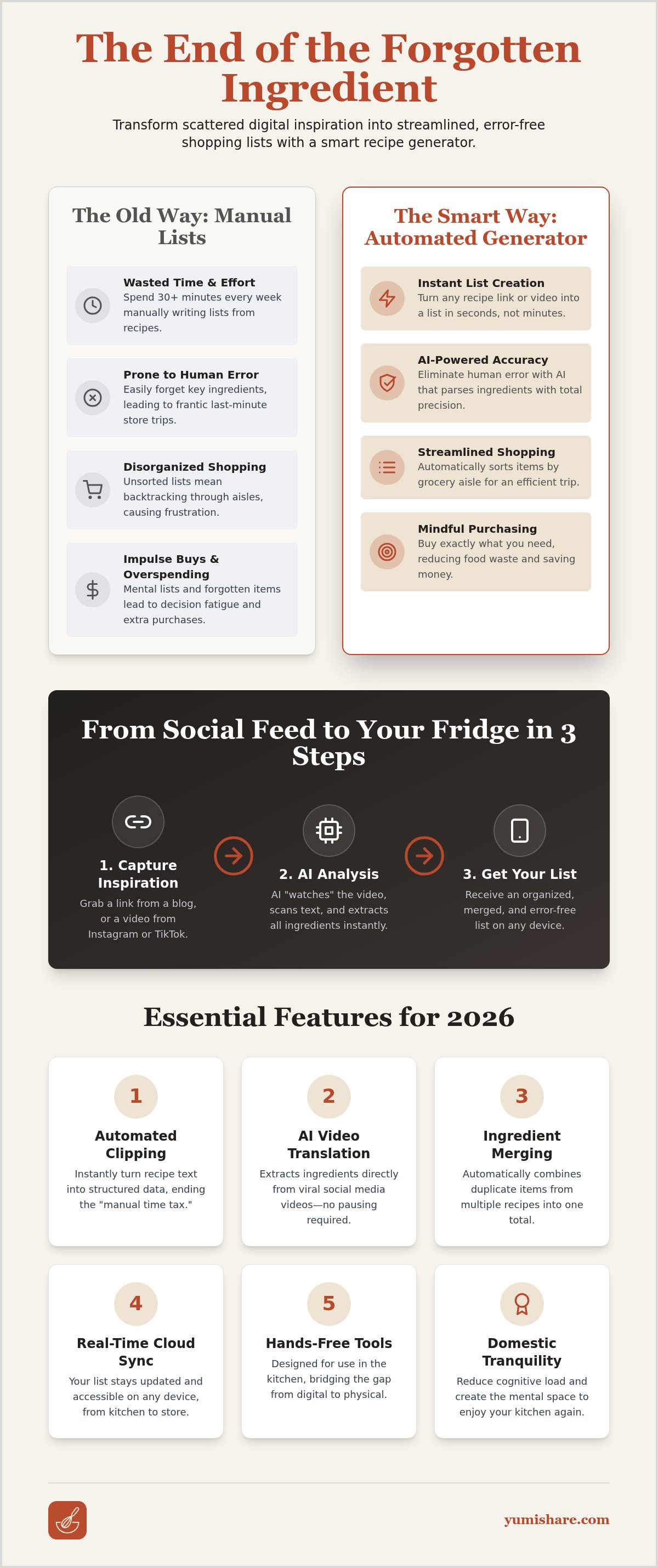 Grocery list generator from recipes