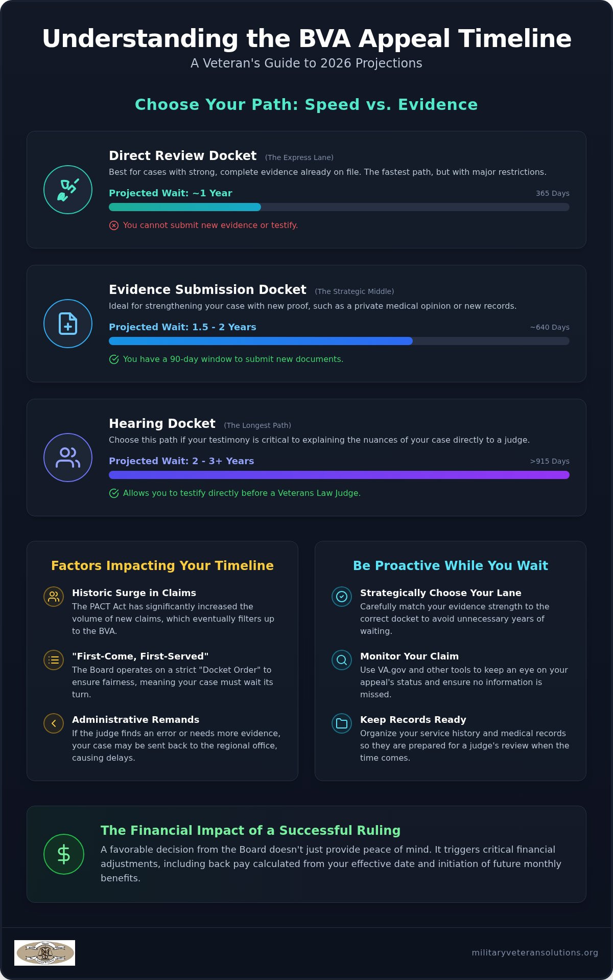 BVA appeal timeline