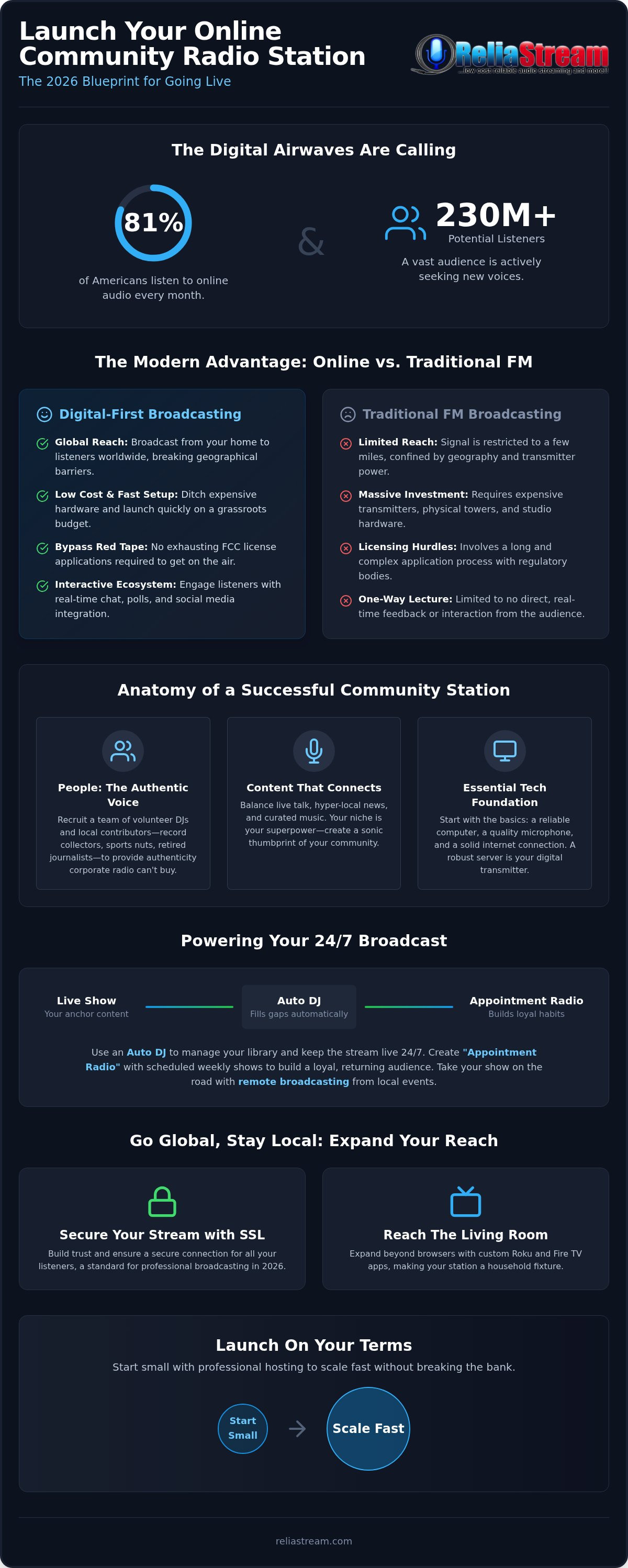 Community radio station online