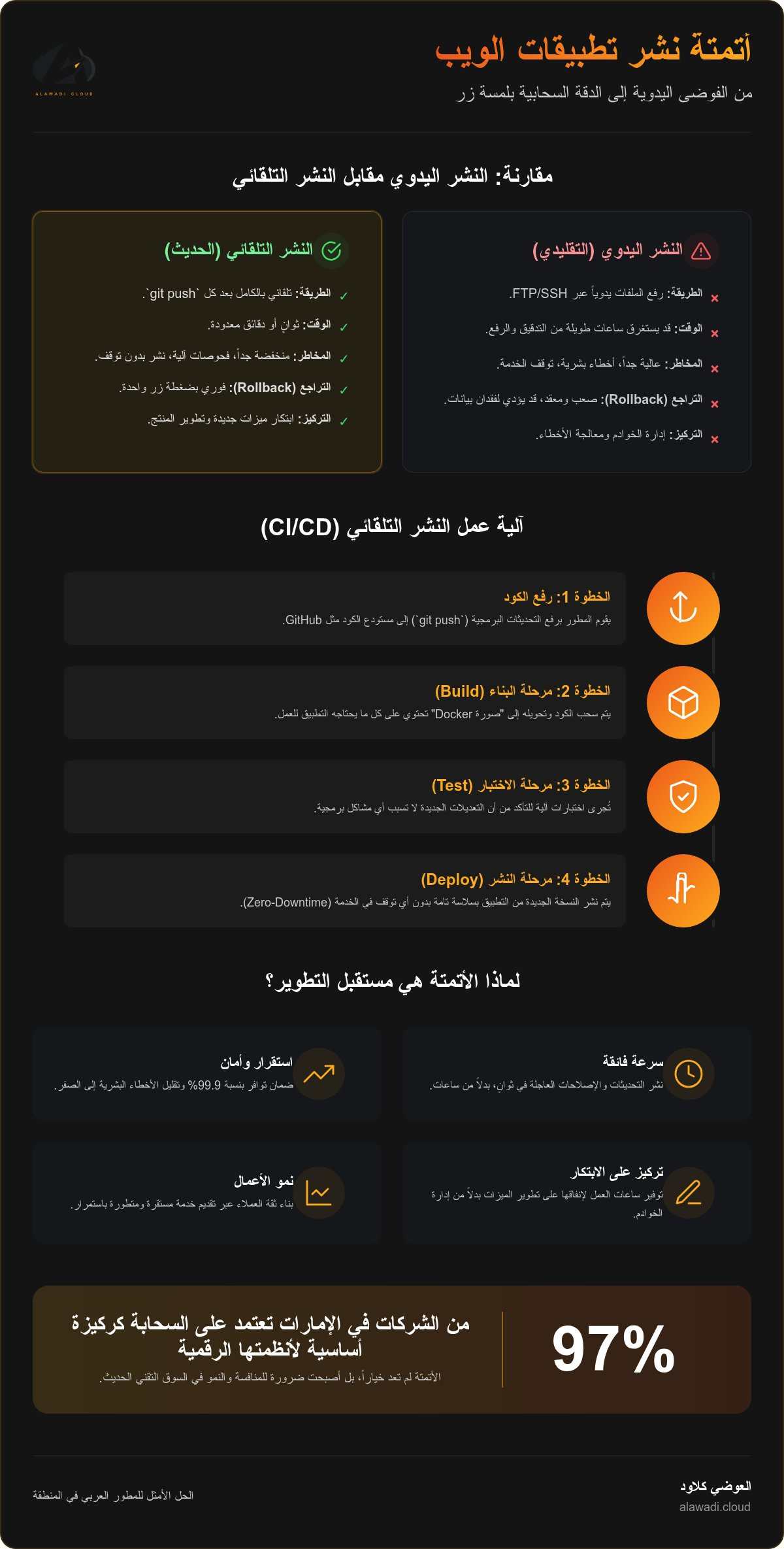 نشر تطبيقات الويب تلقائياً