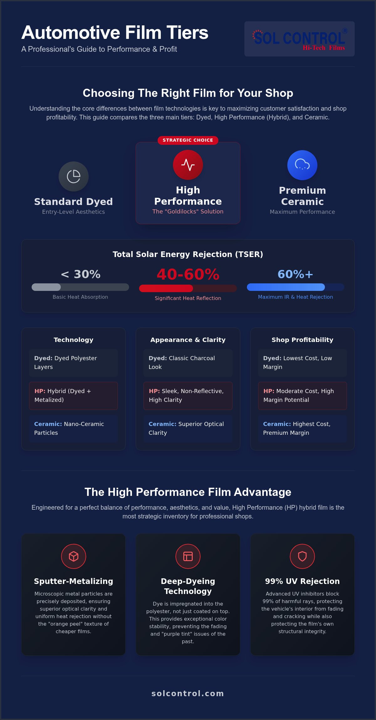High performance automotive film