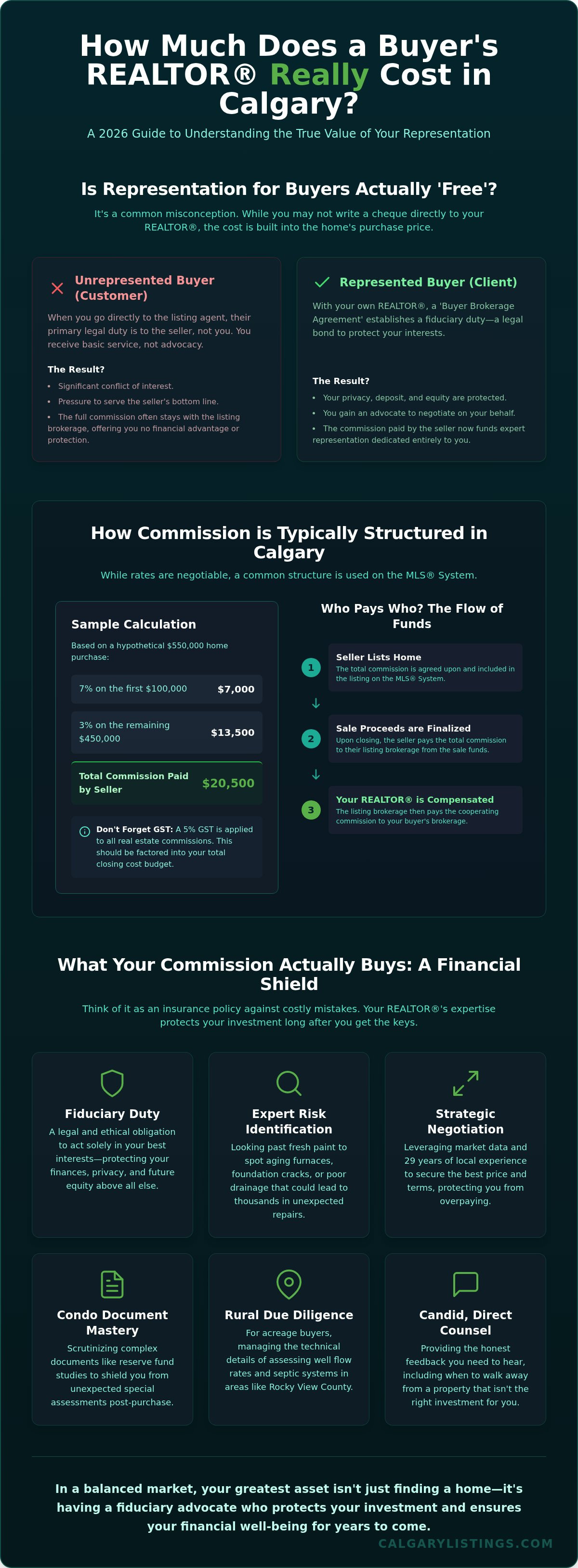 How much does a buyer's agent cost in calgary